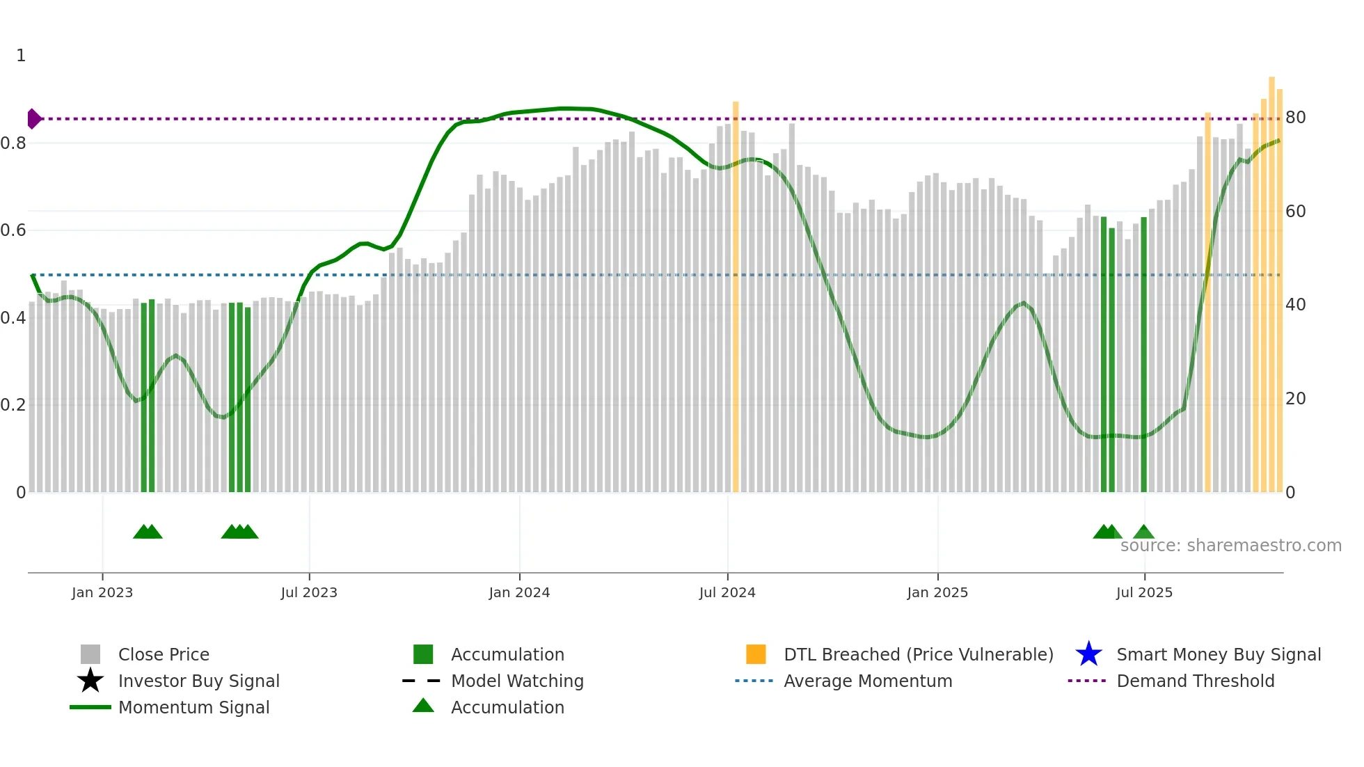 2313 weekly Smart Money chart