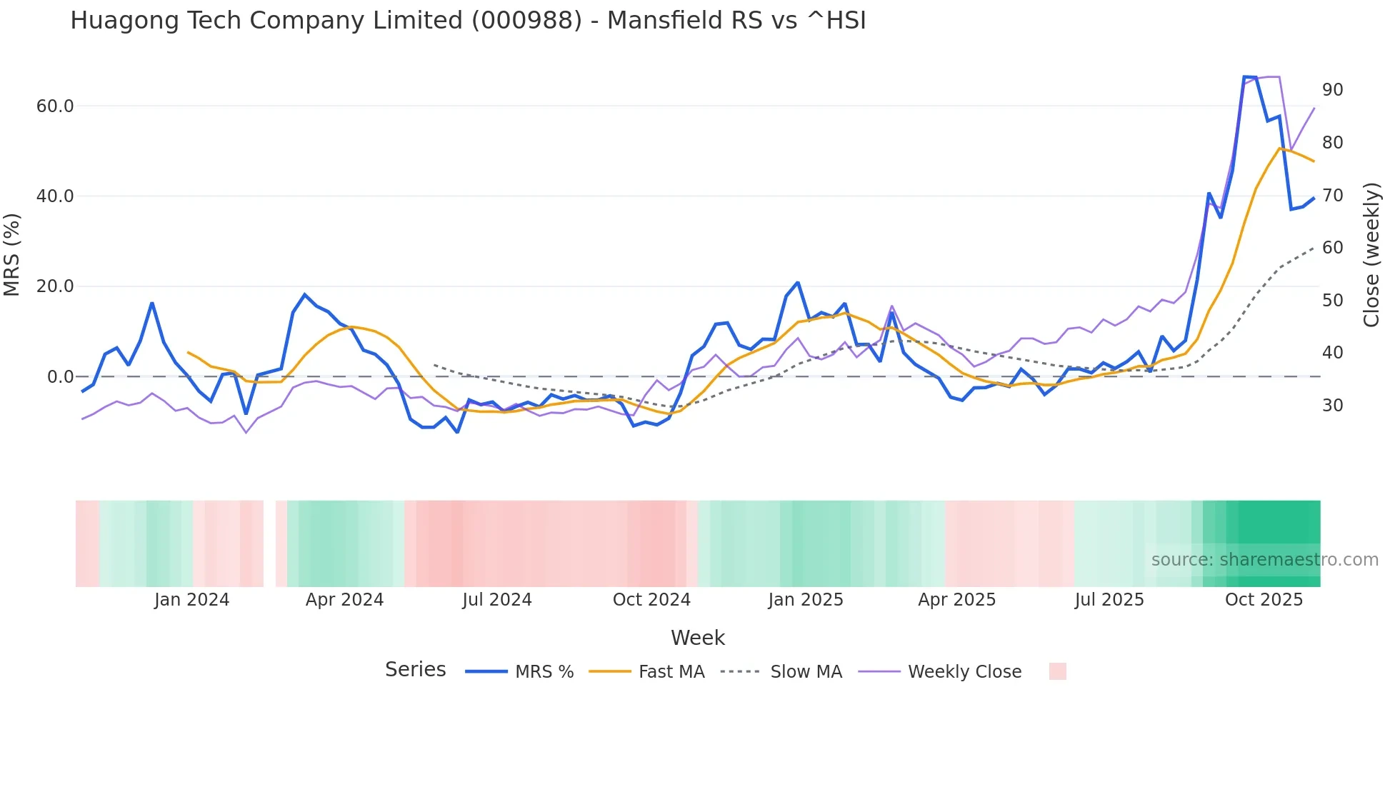 000988 Mansfield Relative Strength chart