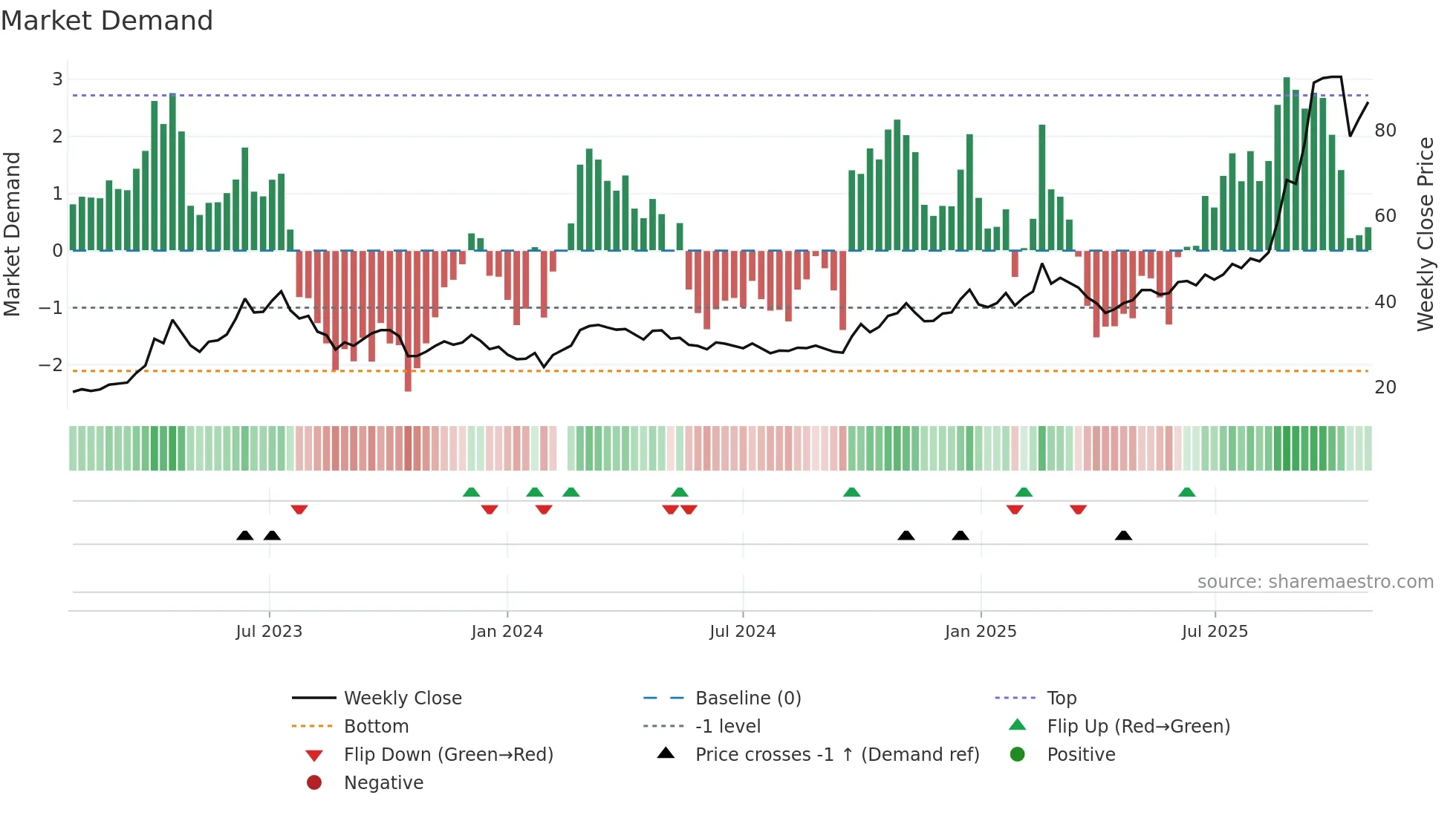 000988 weekly Market Demand chart
