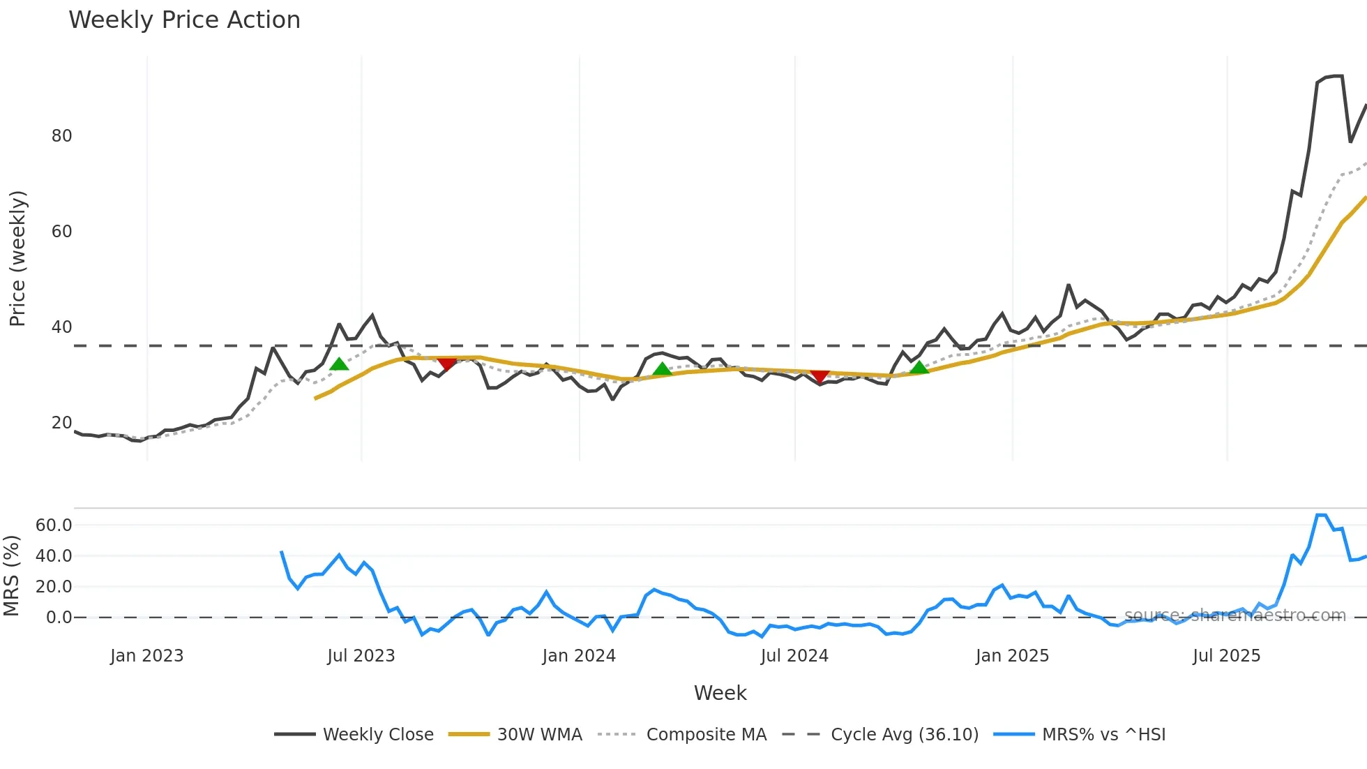 000988 weekly Price Action chart, closing 2025-10-27