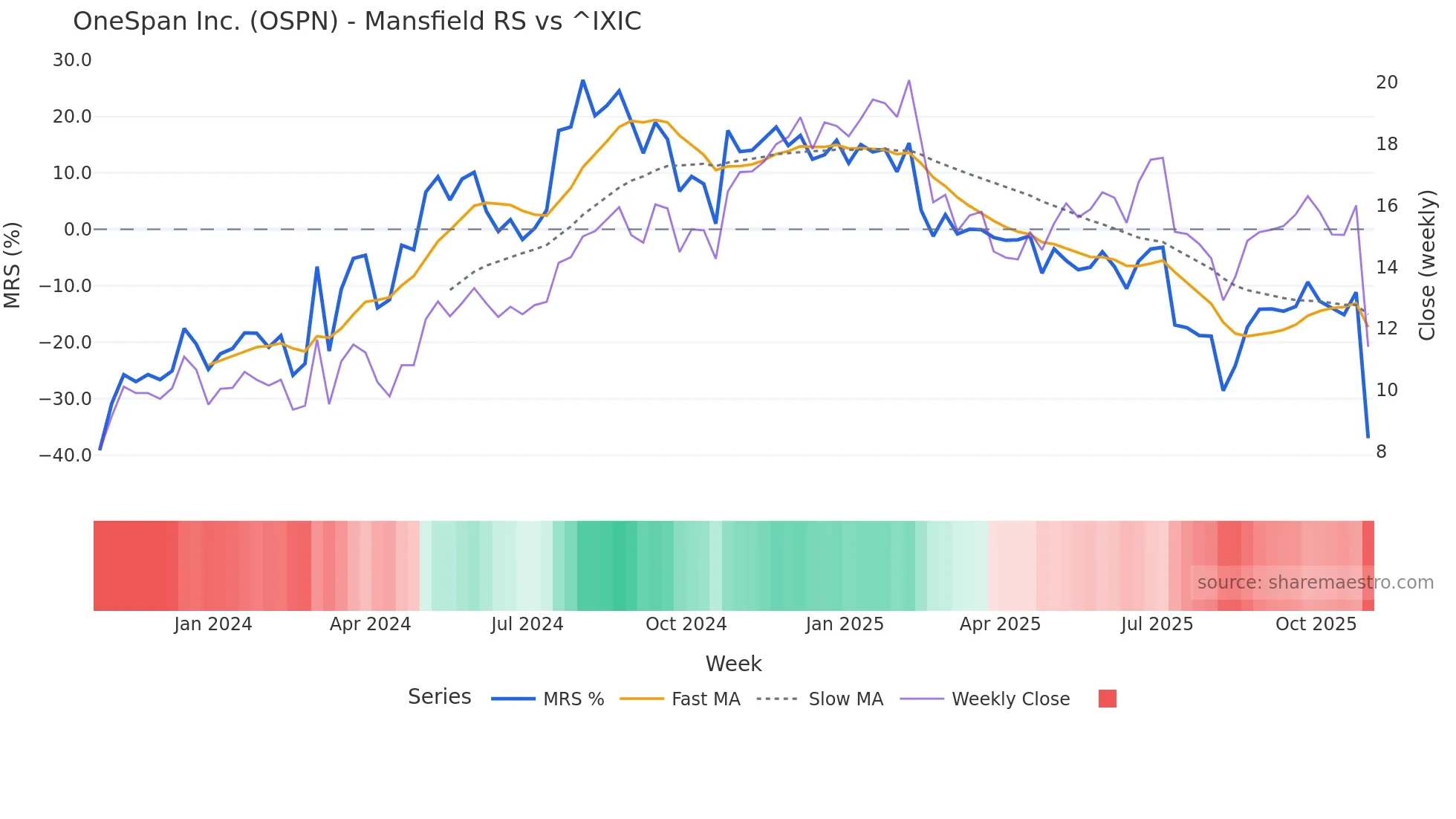 OSPN Mansfield Relative Strength chart