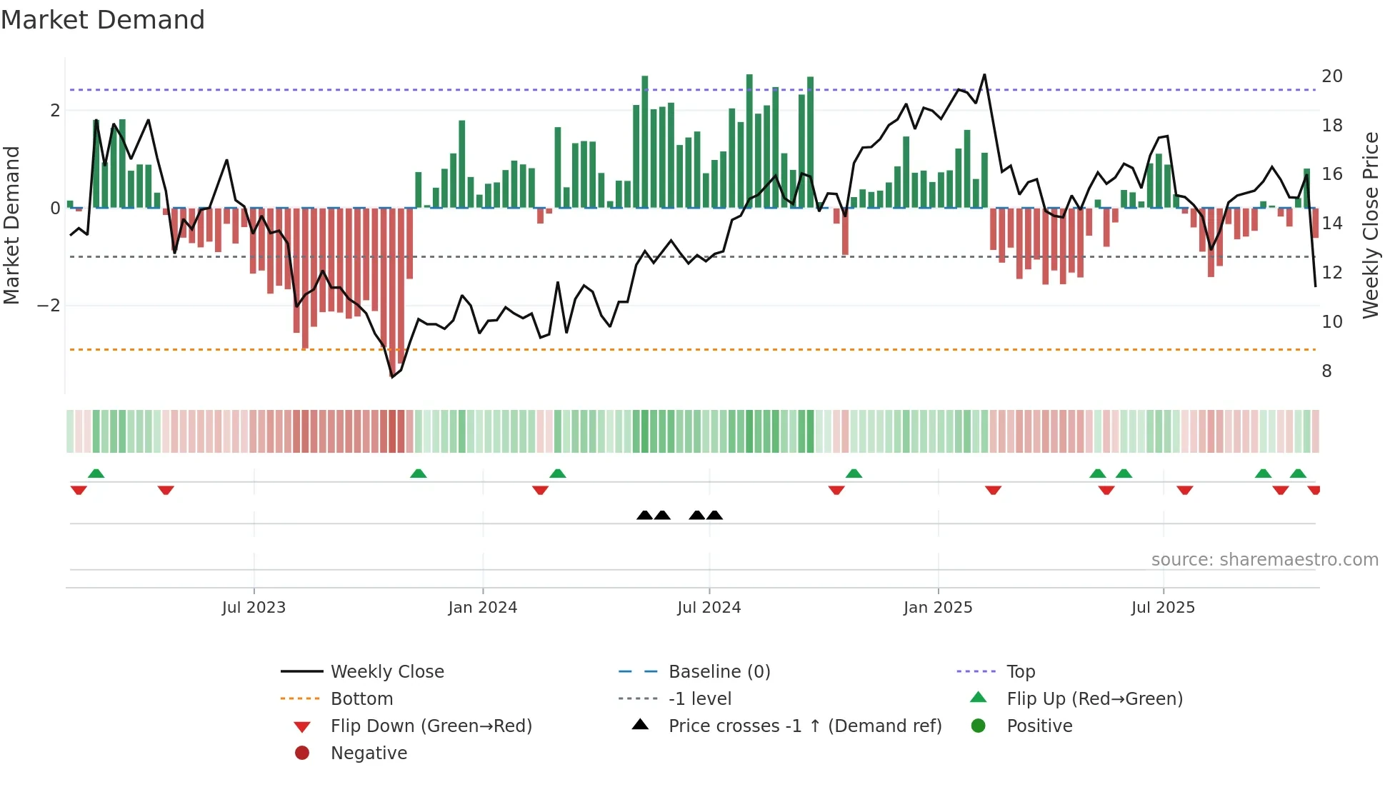 OSPN weekly Market Demand chart