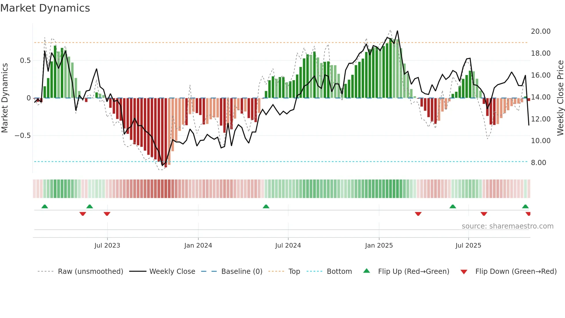 OSPN weekly Market Dynamics chart