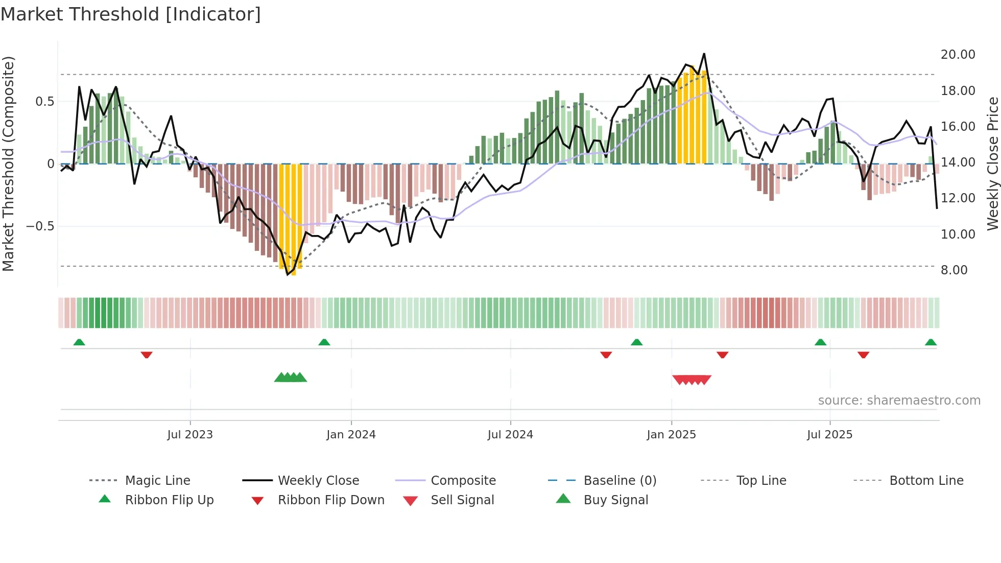 OSPN weekly Market Threshold chart