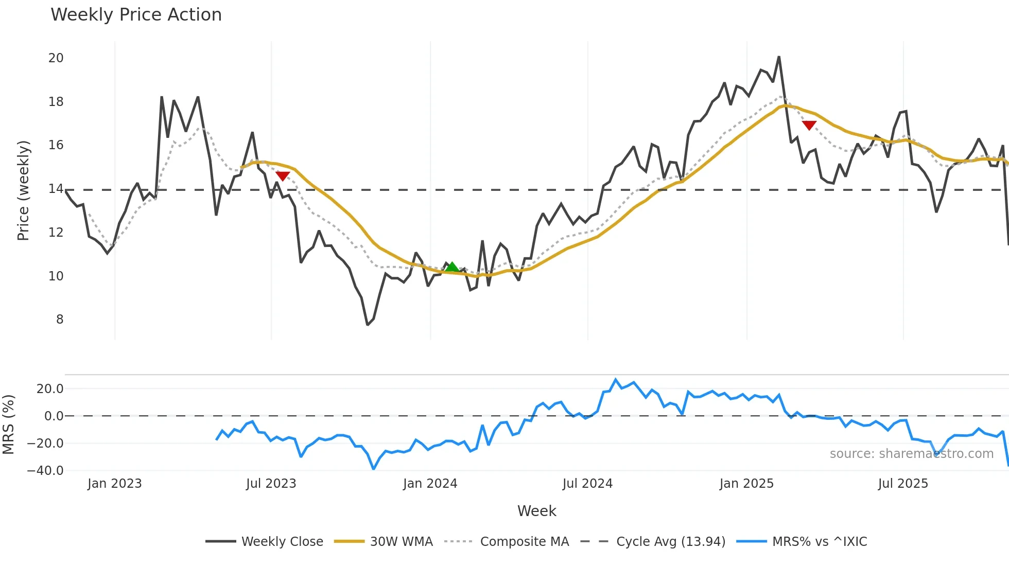 OSPN weekly Price Action chart, closing 2025-10-31