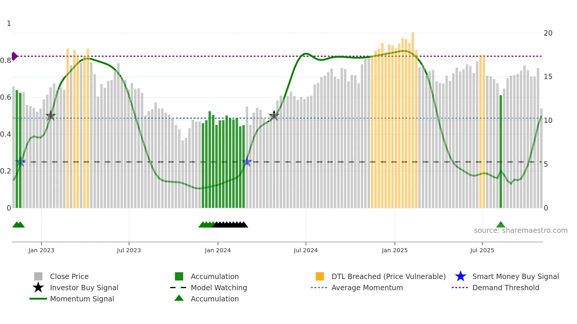 OSPN weekly Smart Money chart