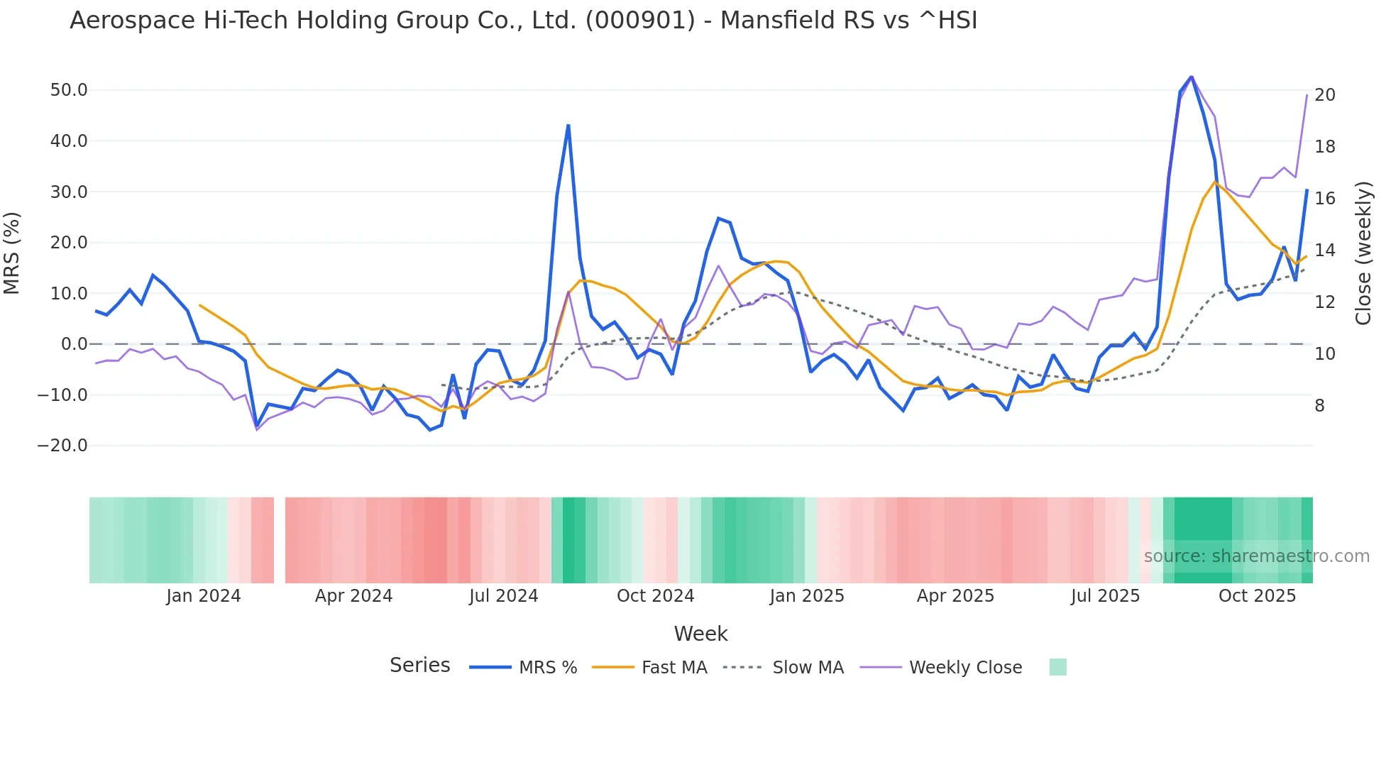 000901 Mansfield Relative Strength chart