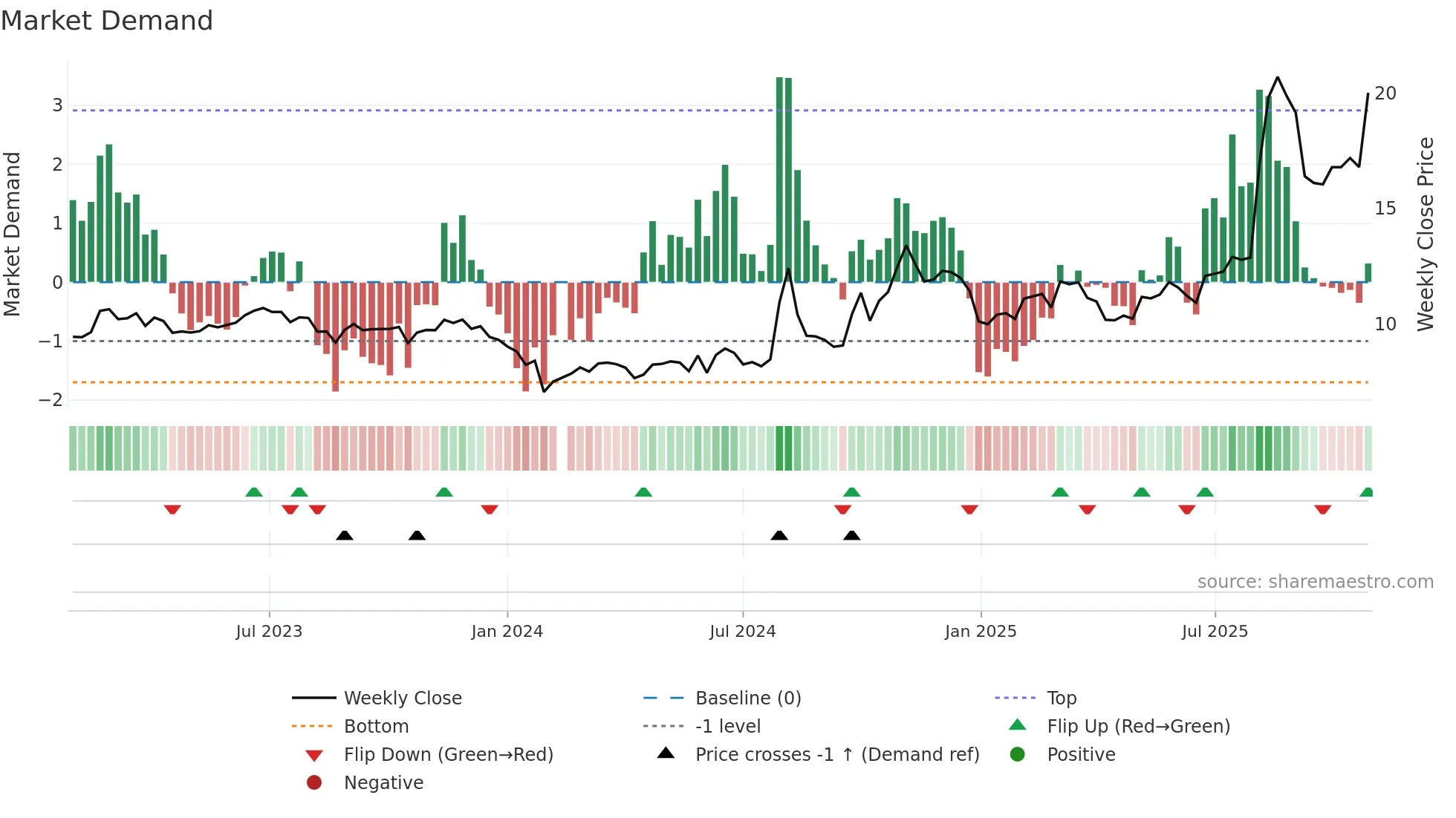 000901 weekly Market Demand chart