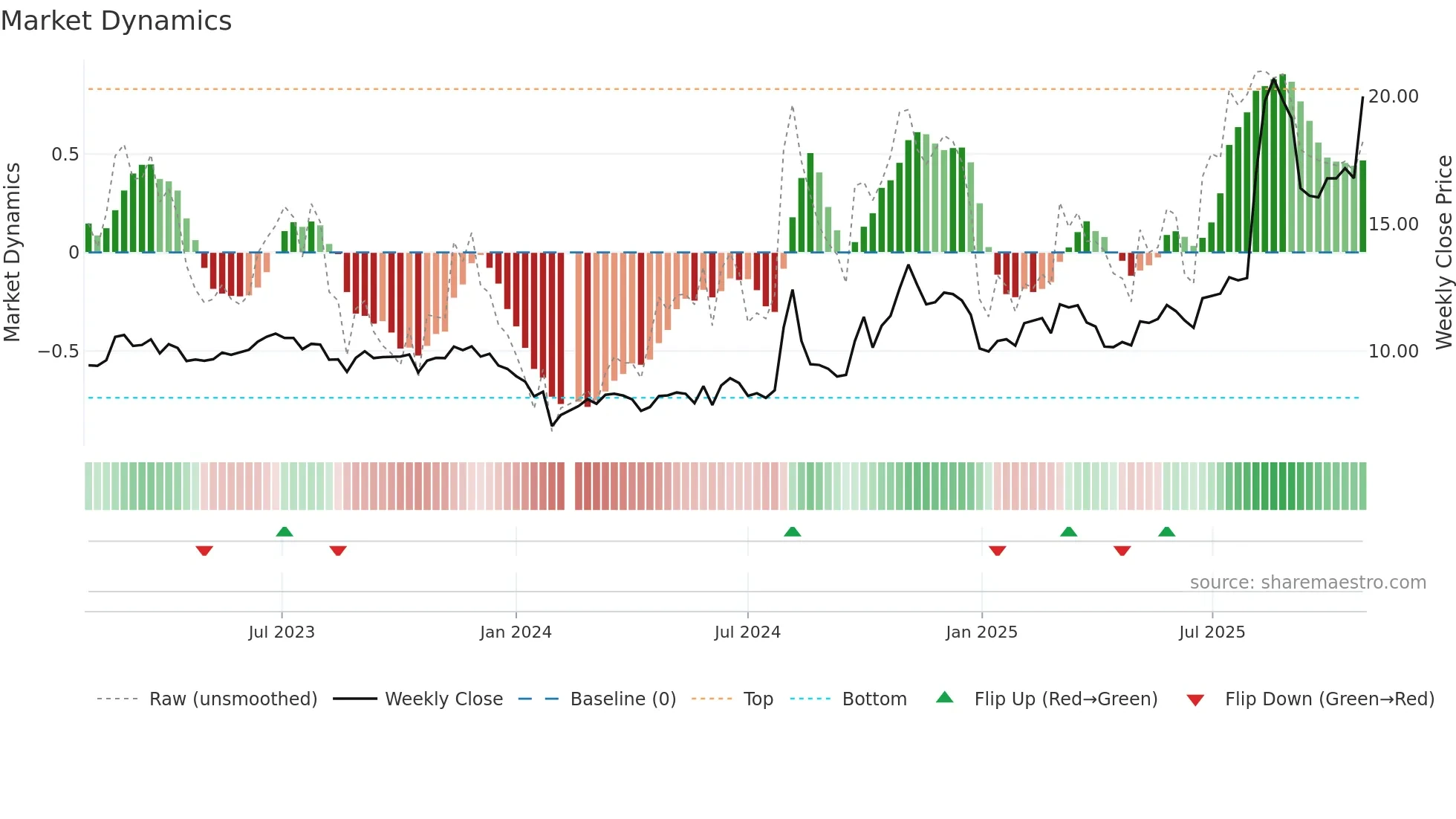 000901 weekly Market Dynamics chart