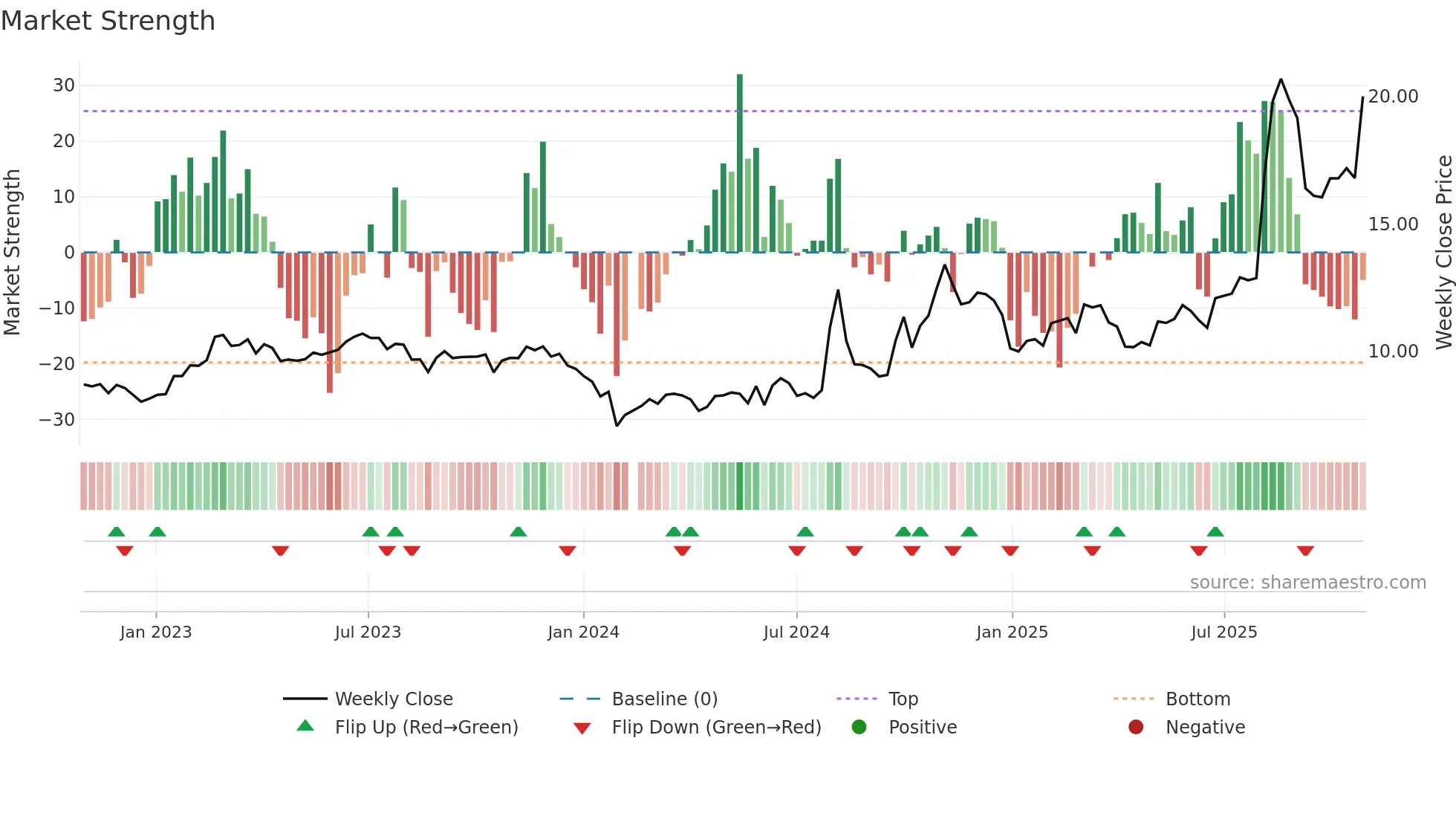 000901 weekly Market Strength chart