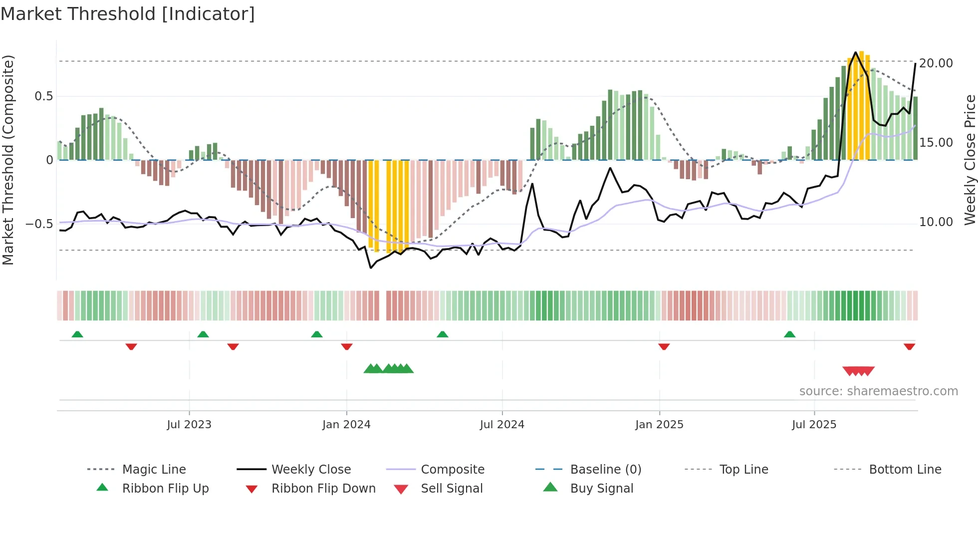 000901 weekly Market Threshold chart