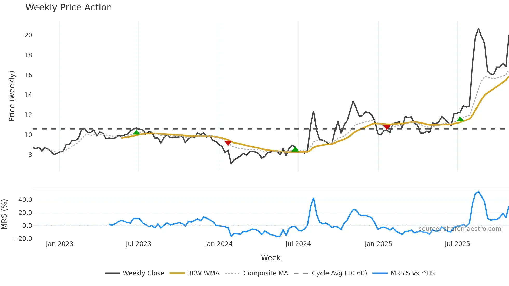 000901 weekly Price Action chart, closing 2025-10-27