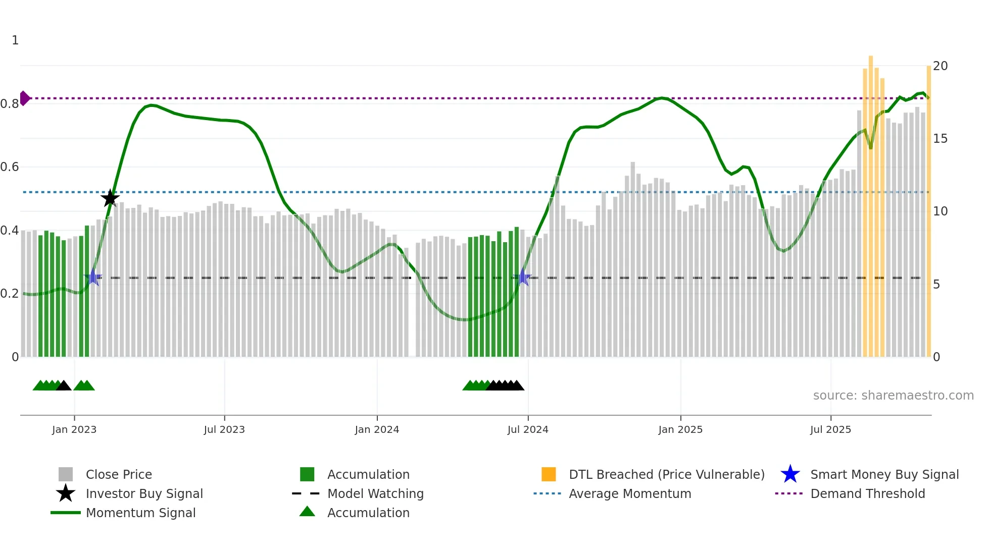 000901 weekly Smart Money chart