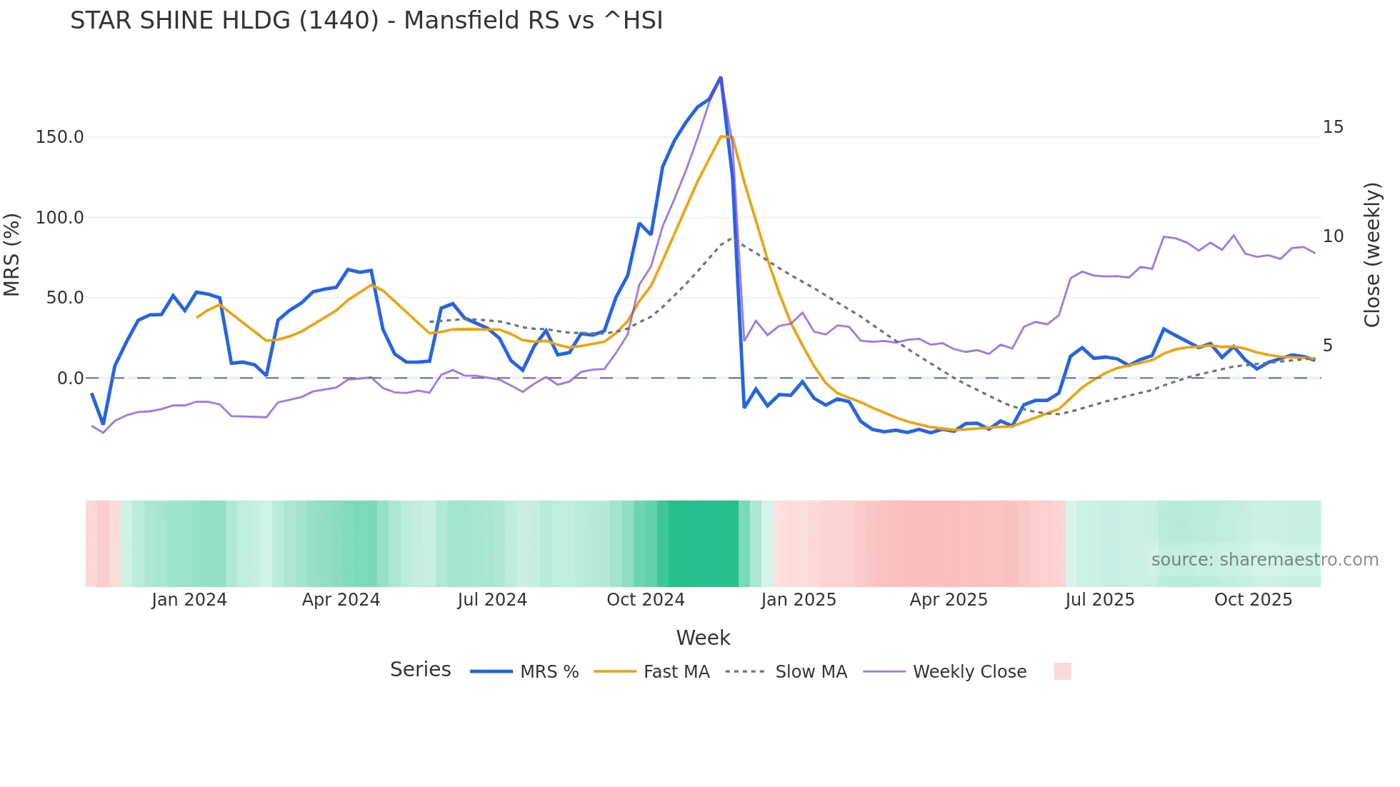 1440 Mansfield Relative Strength chart