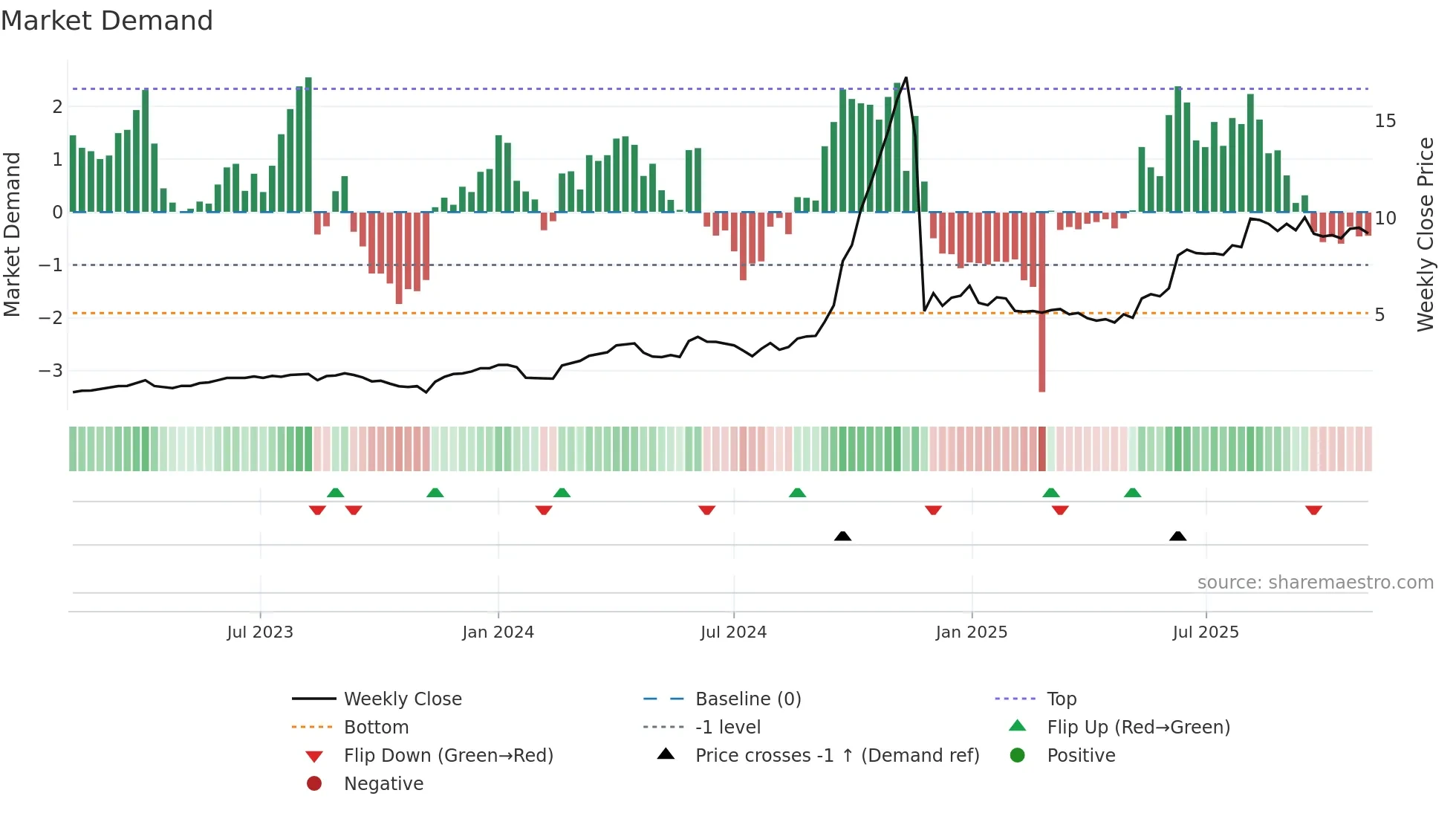 1440 weekly Market Demand chart