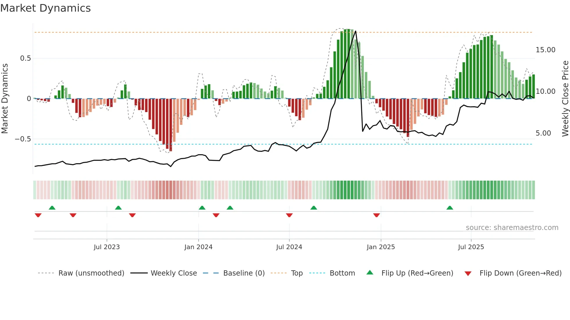 1440 weekly Market Dynamics chart