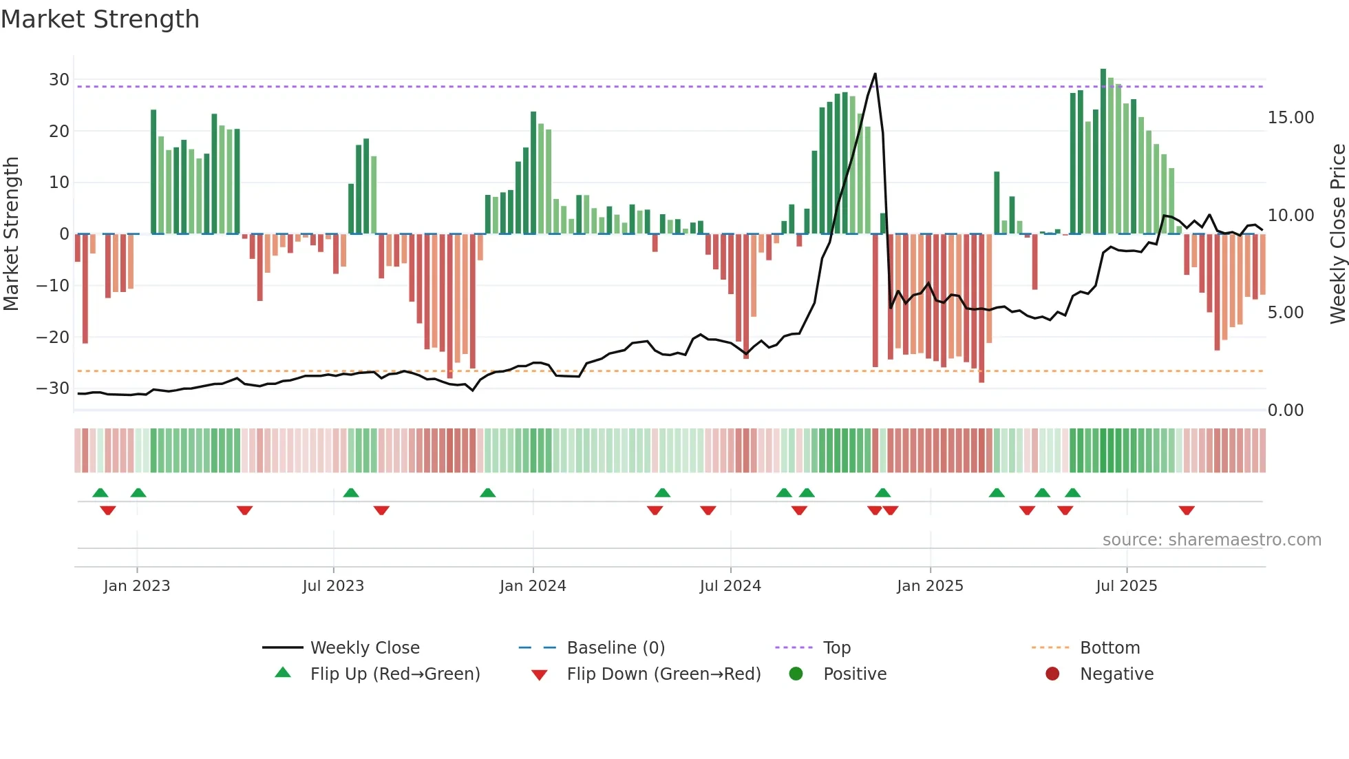 1440 weekly Market Strength chart