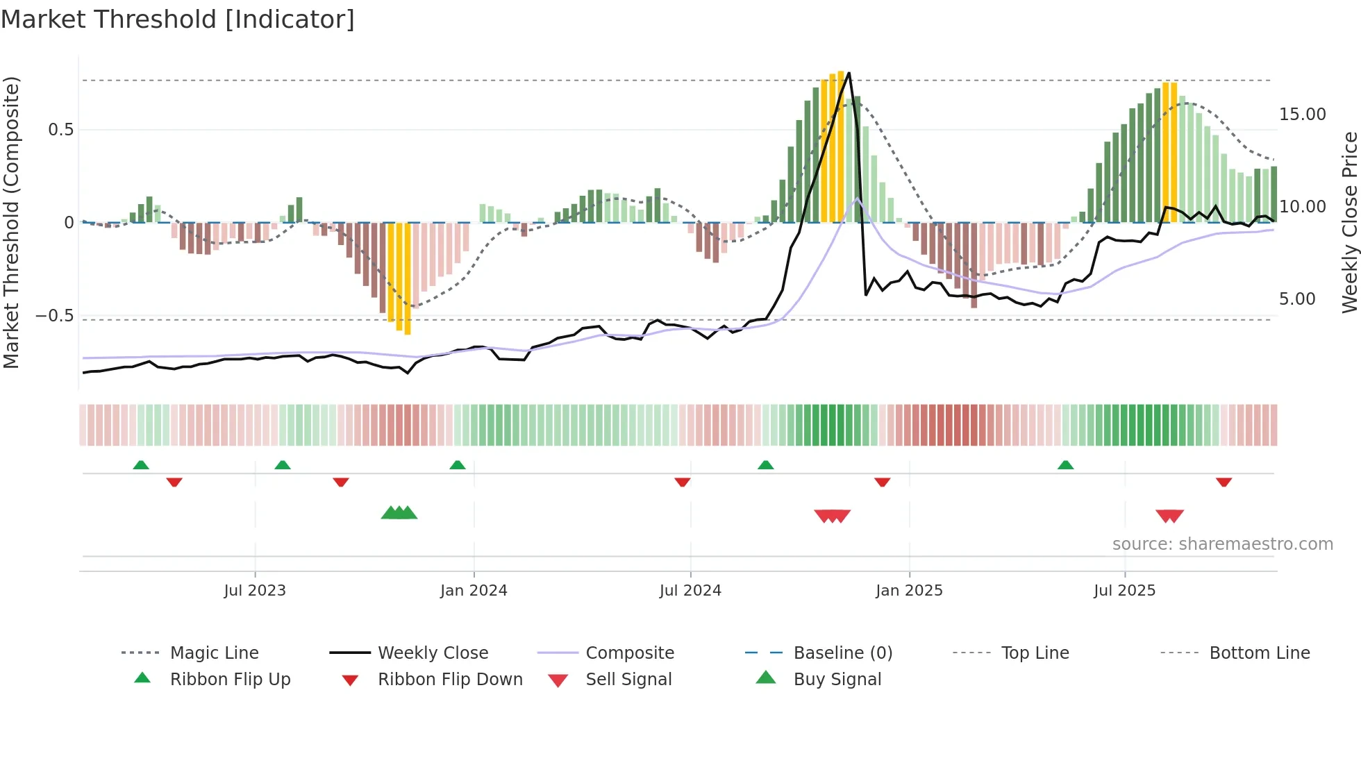 1440 weekly Market Threshold chart