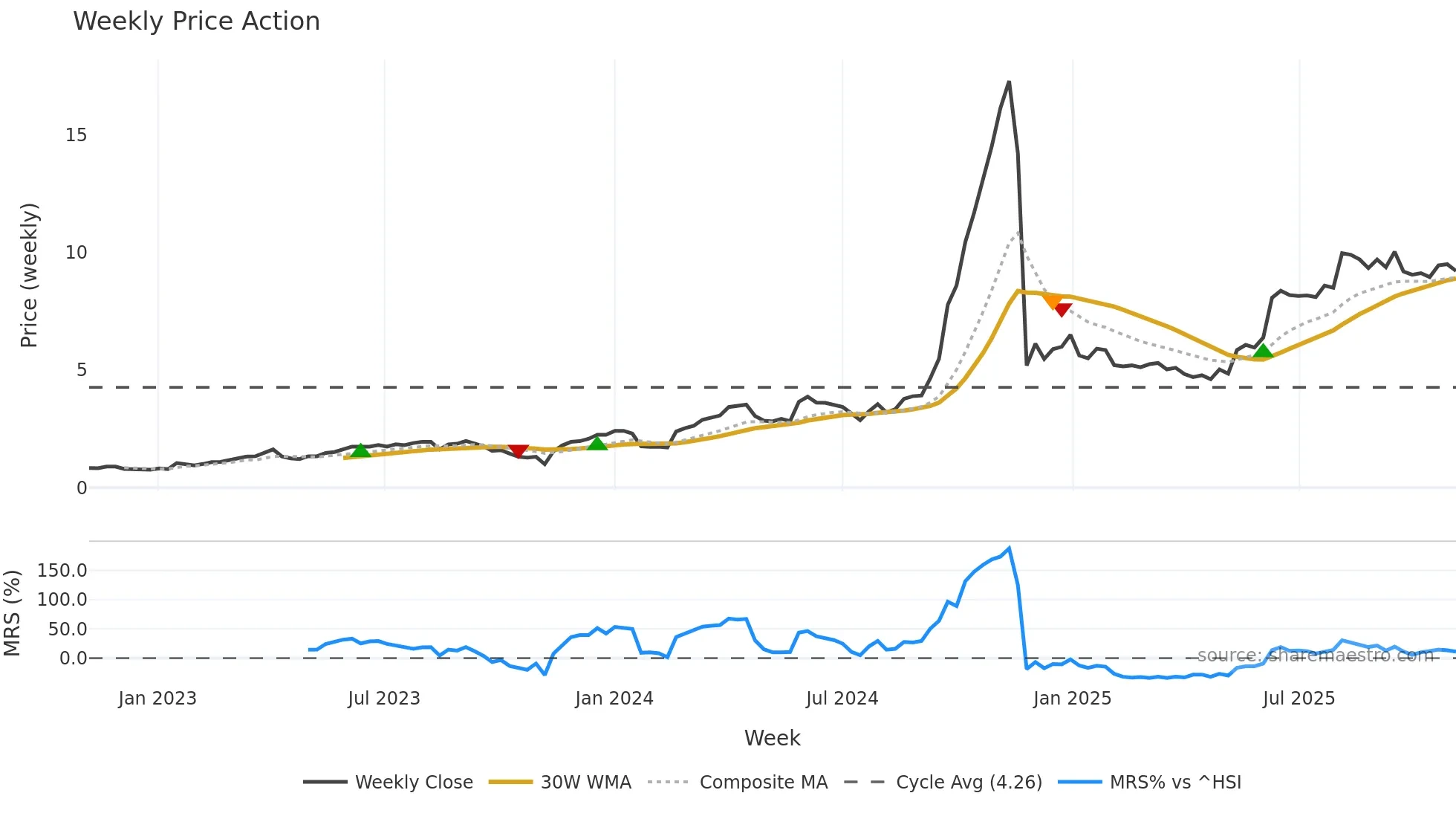 1440 weekly Price Action chart, closing 2025-10-27