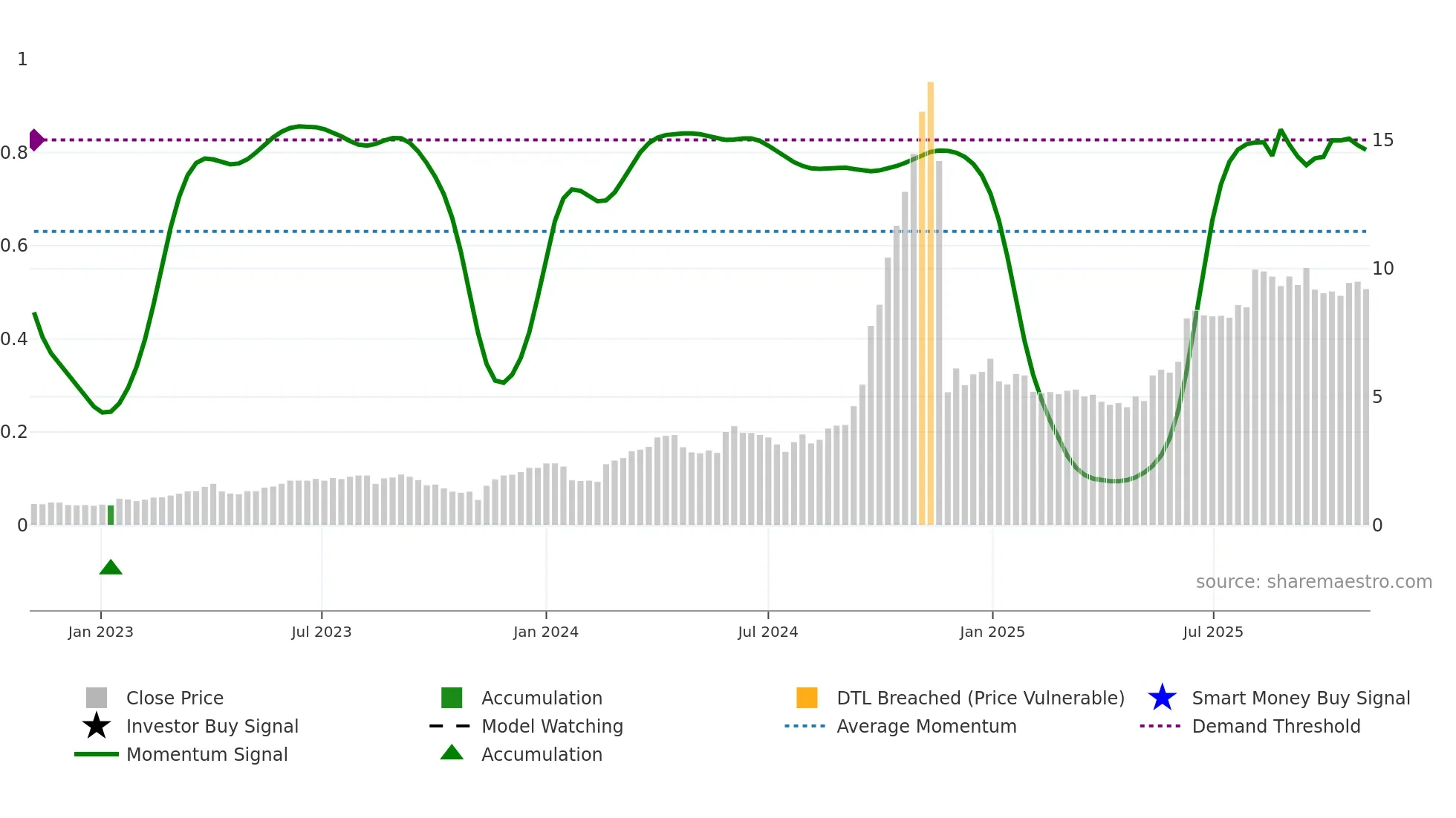 1440 weekly Smart Money chart