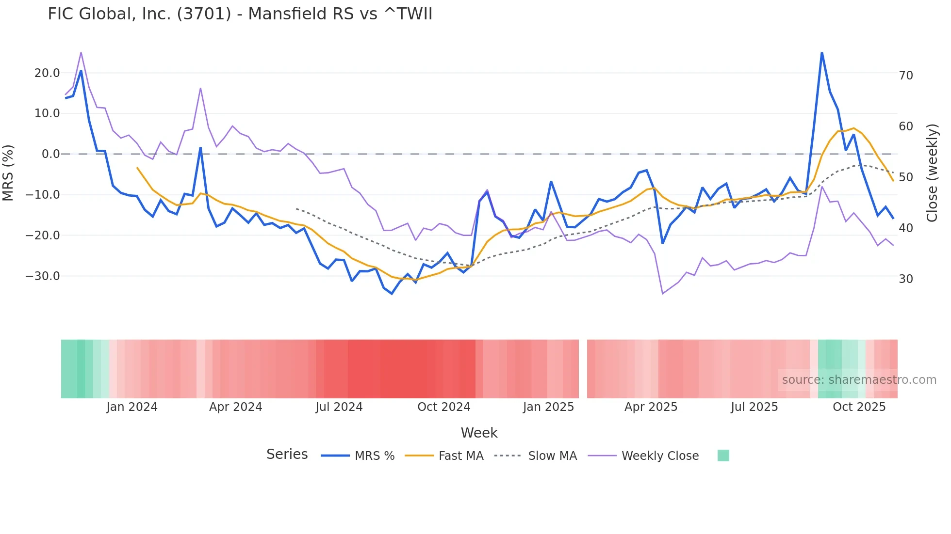 3701 Mansfield Relative Strength chart