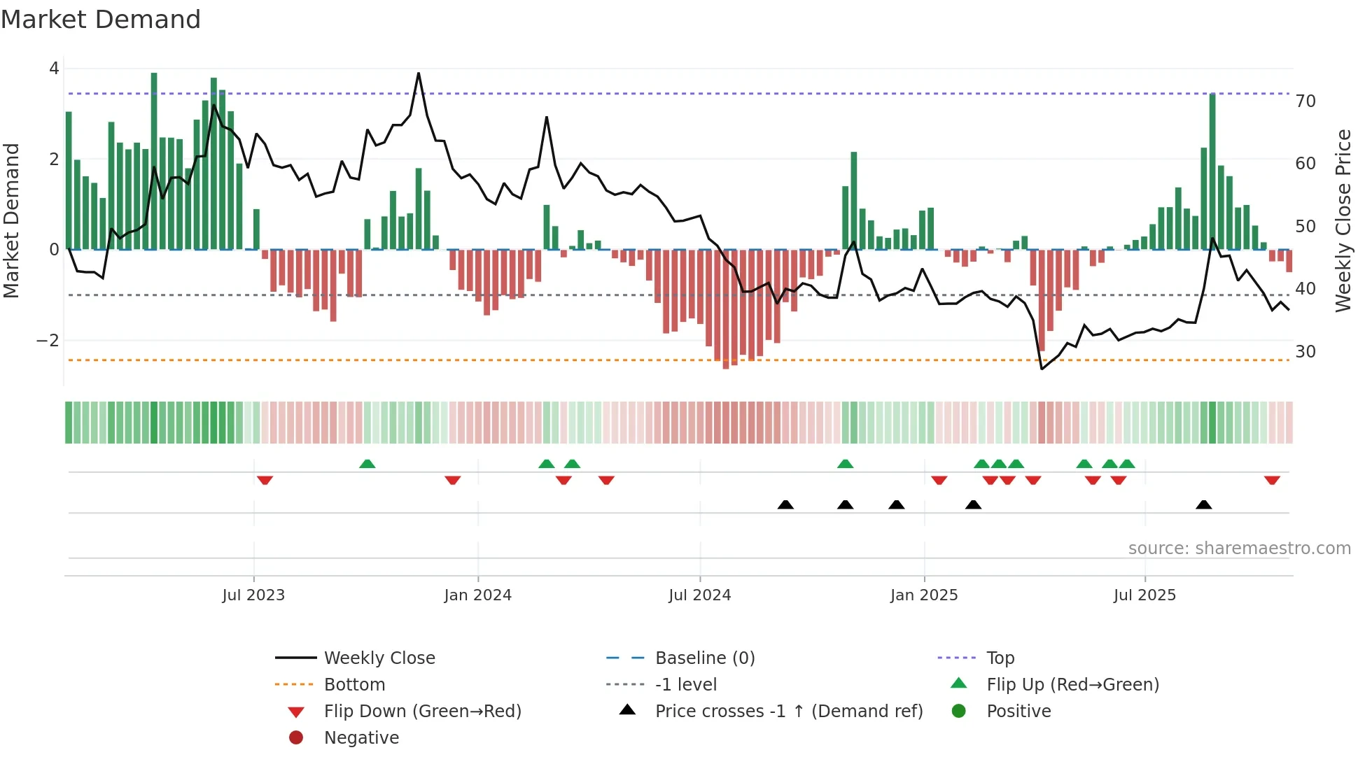3701 weekly Market Demand chart