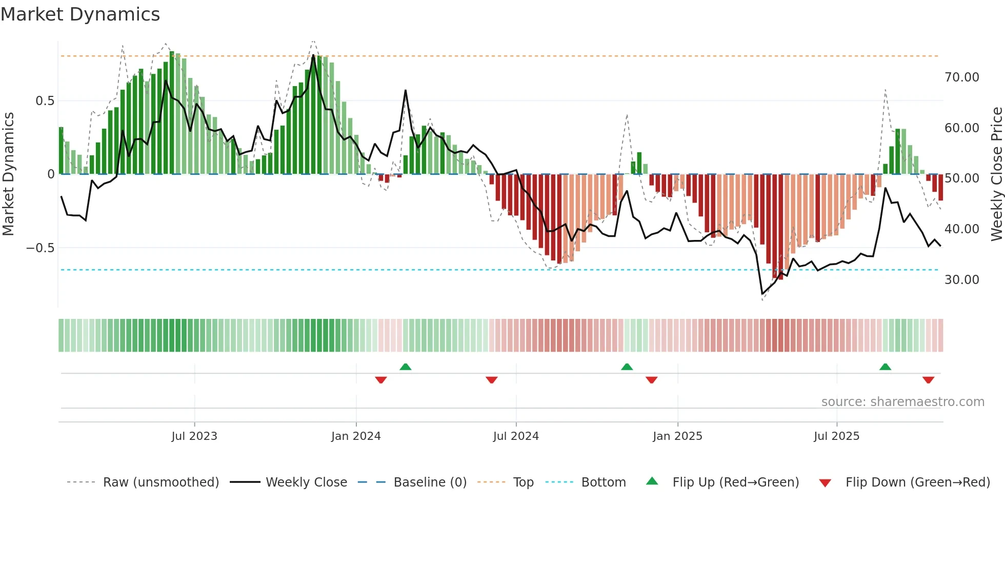 3701 weekly Market Dynamics chart