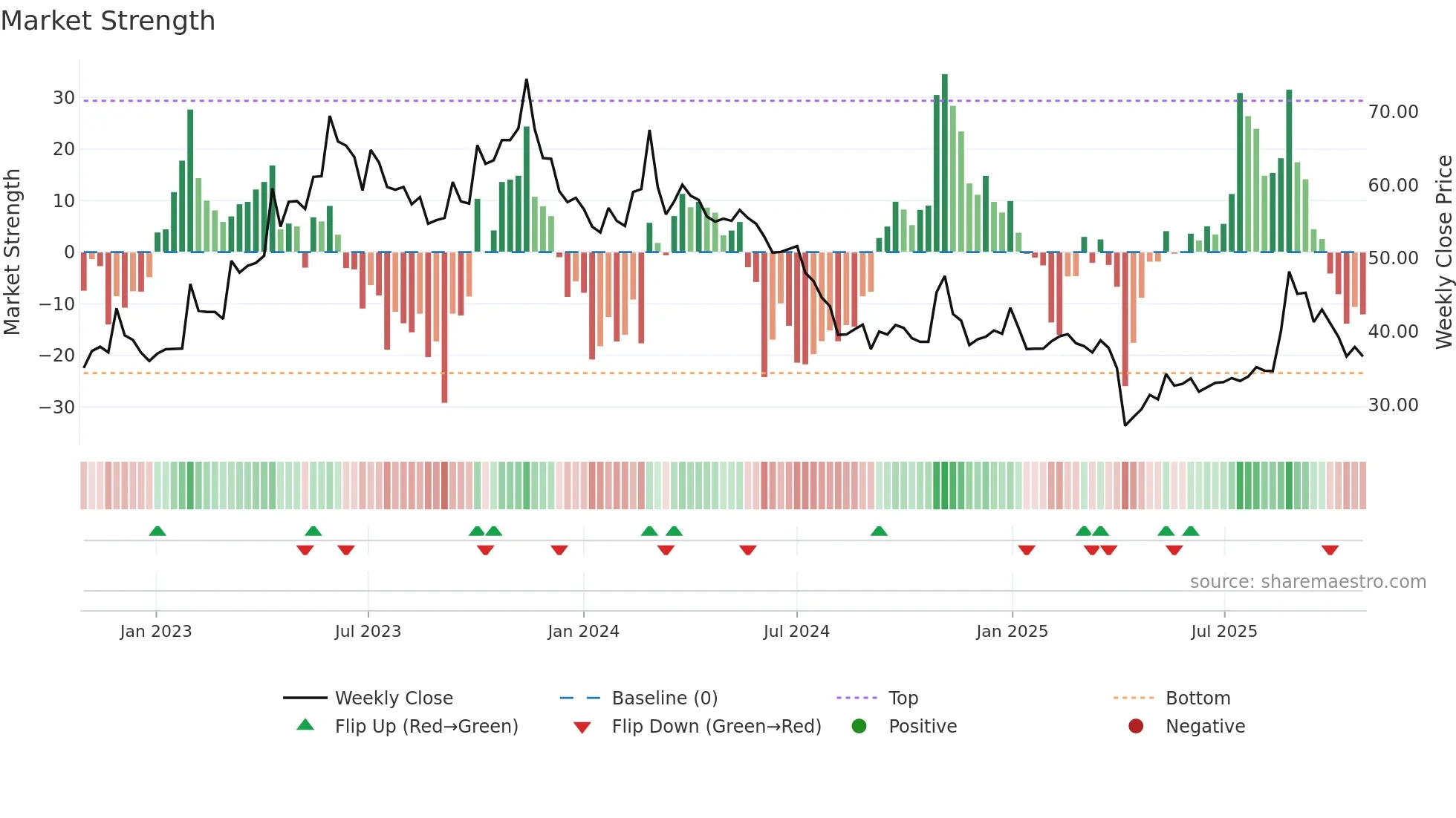 3701 weekly Market Strength chart