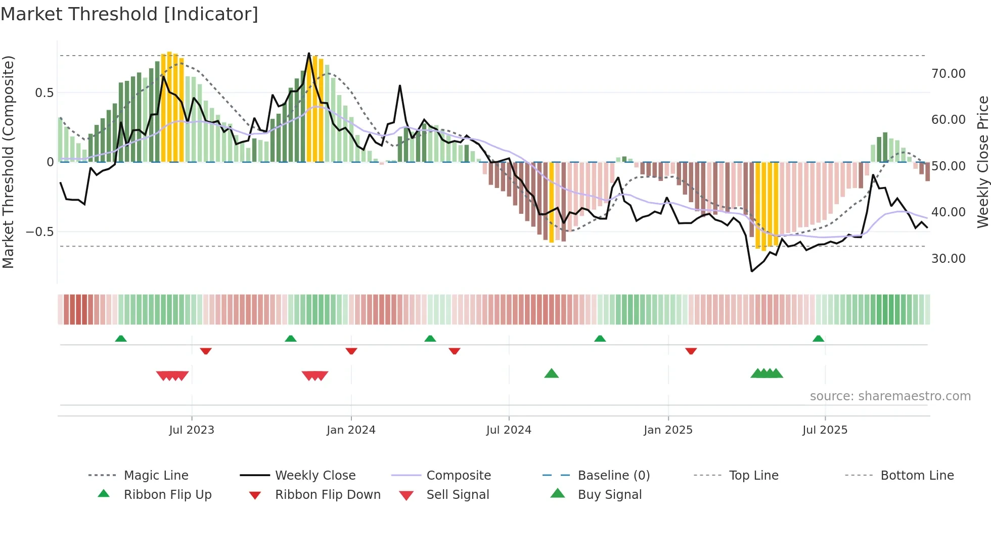 3701 weekly Market Threshold chart