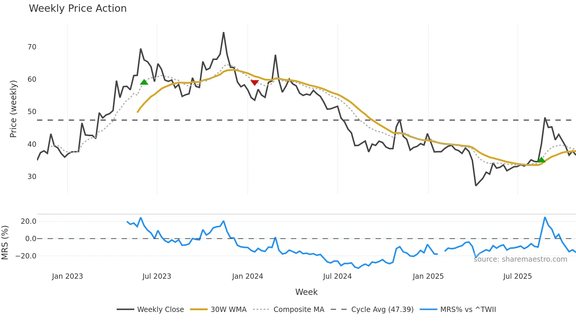 3701 weekly Price Action chart, closing 2025-10-27
