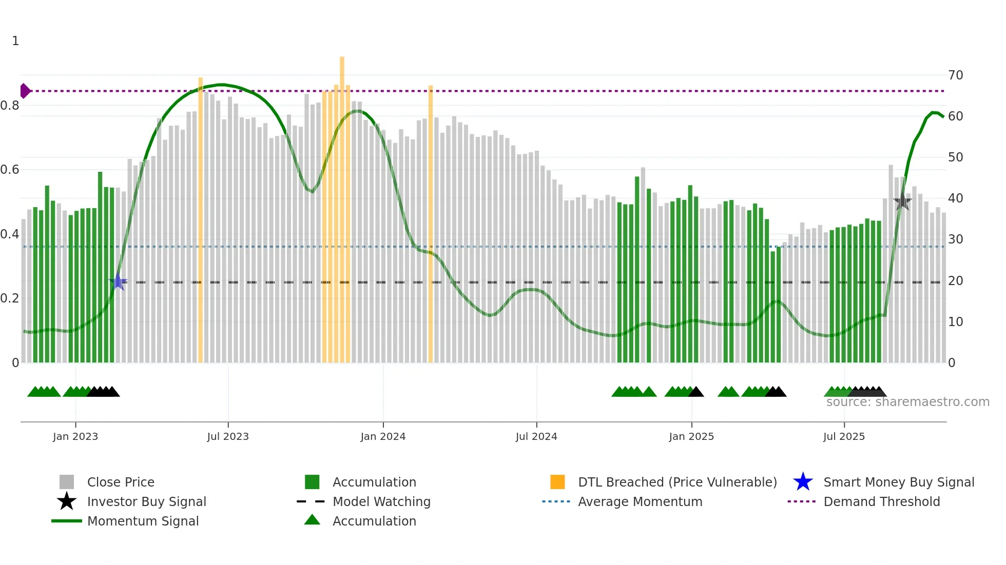 3701 weekly Smart Money chart