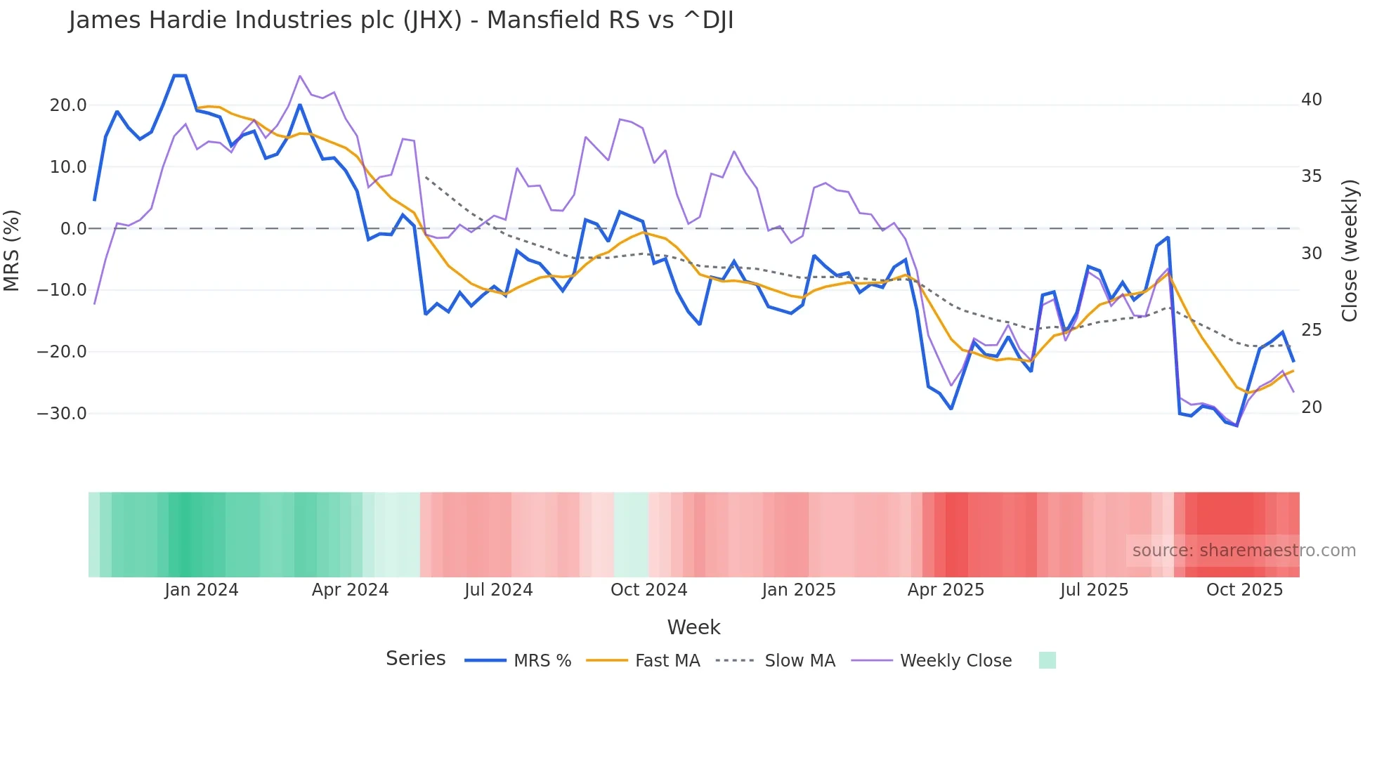 JHX Mansfield Relative Strength chart