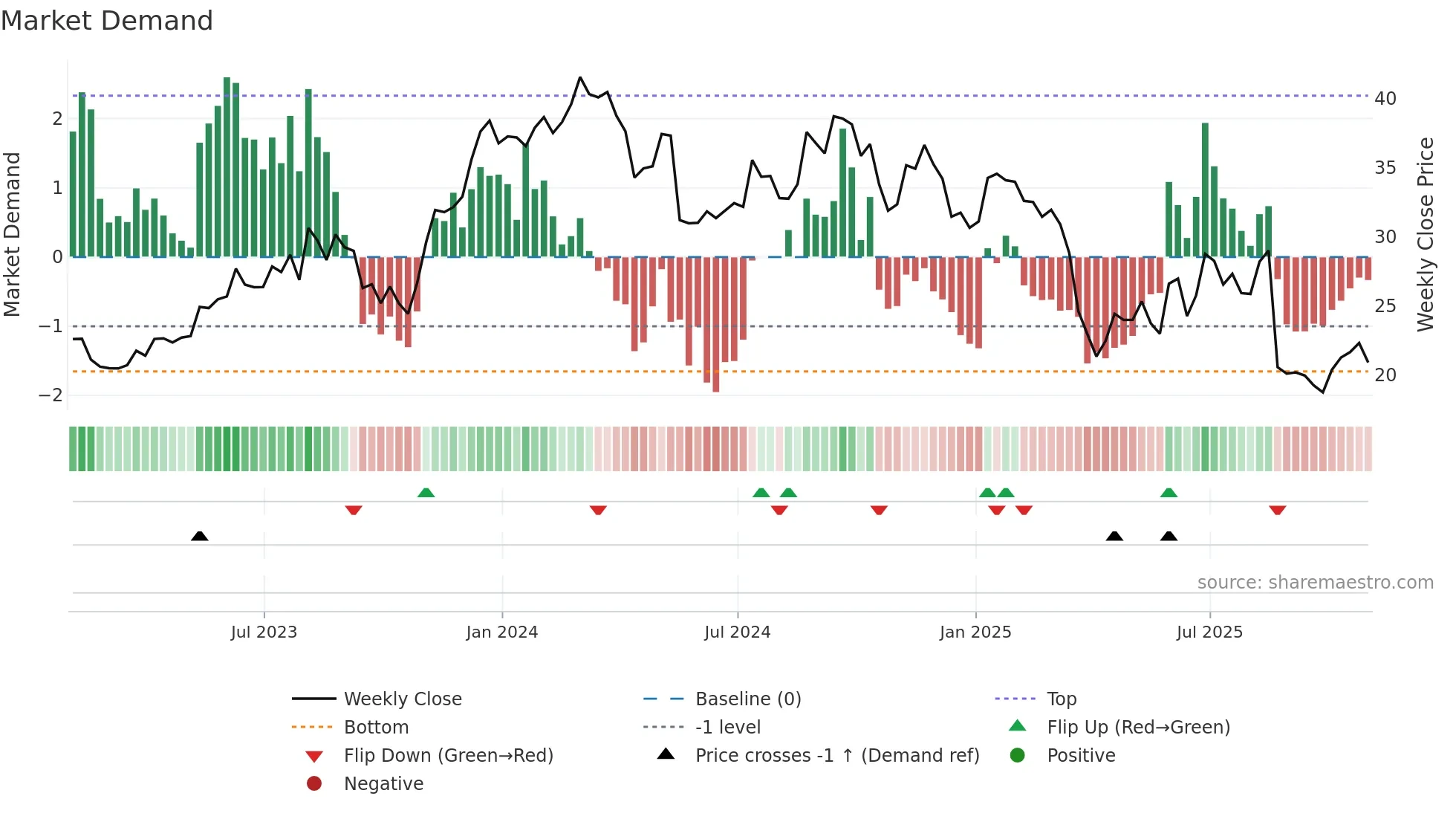 JHX weekly Market Demand chart