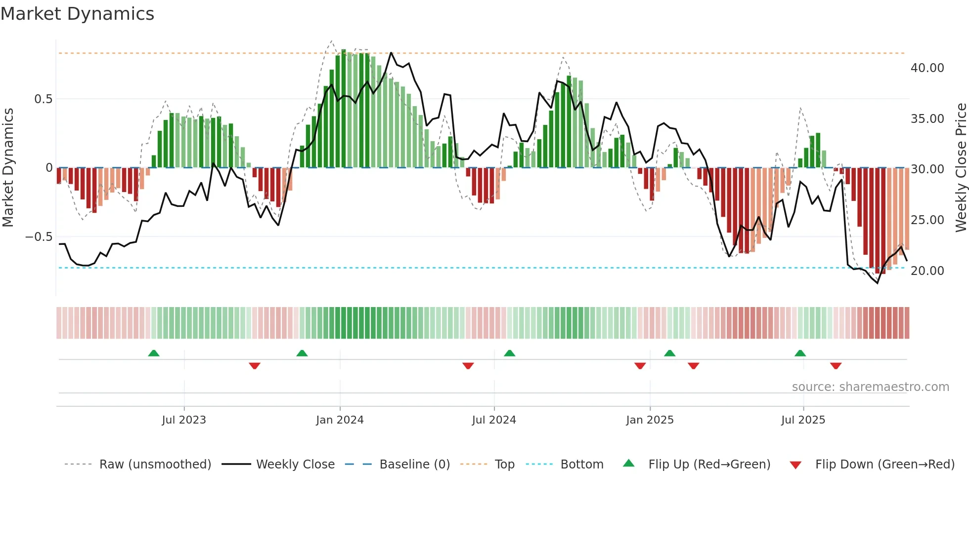 JHX weekly Market Dynamics chart