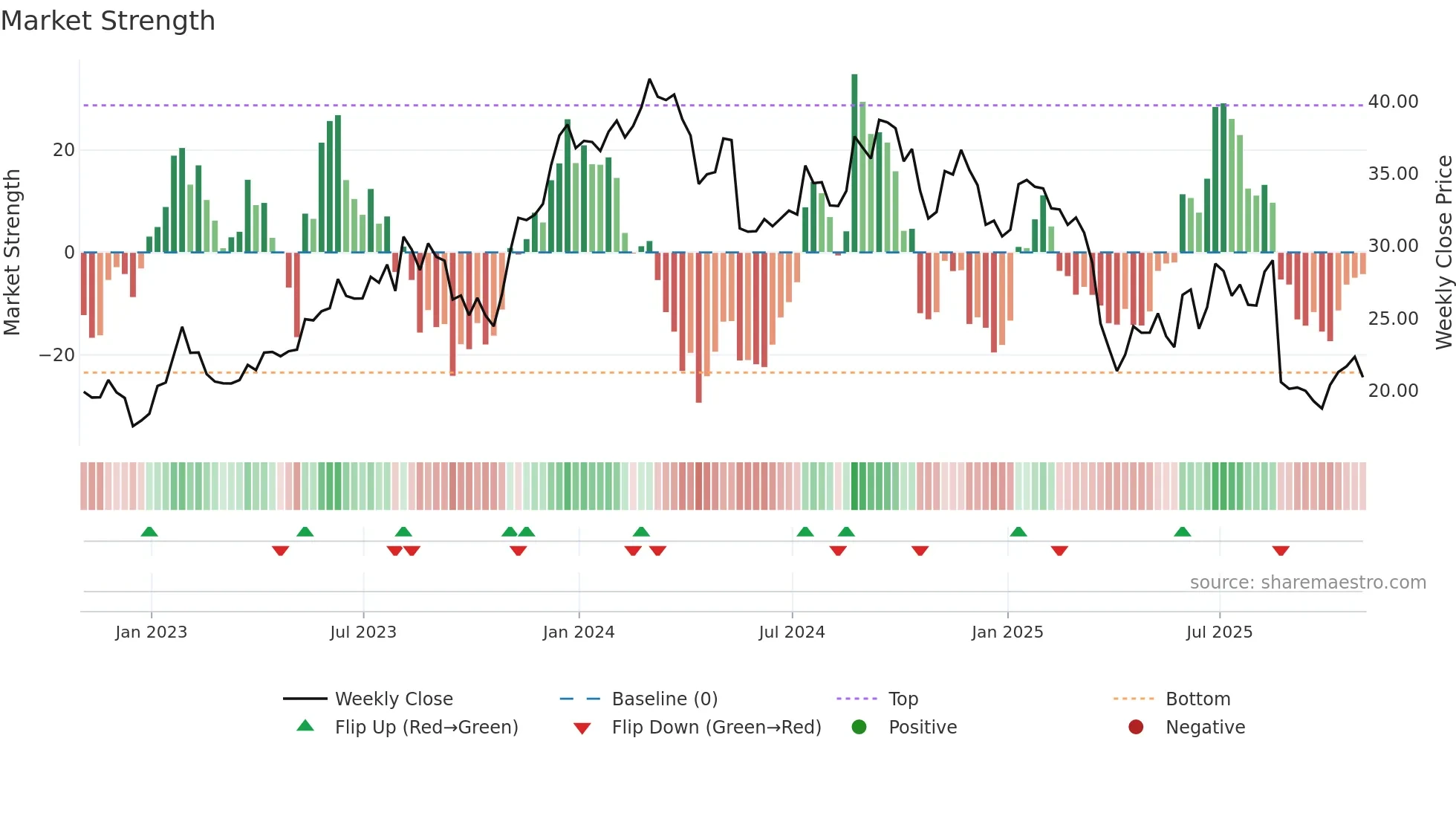JHX weekly Market Strength chart
