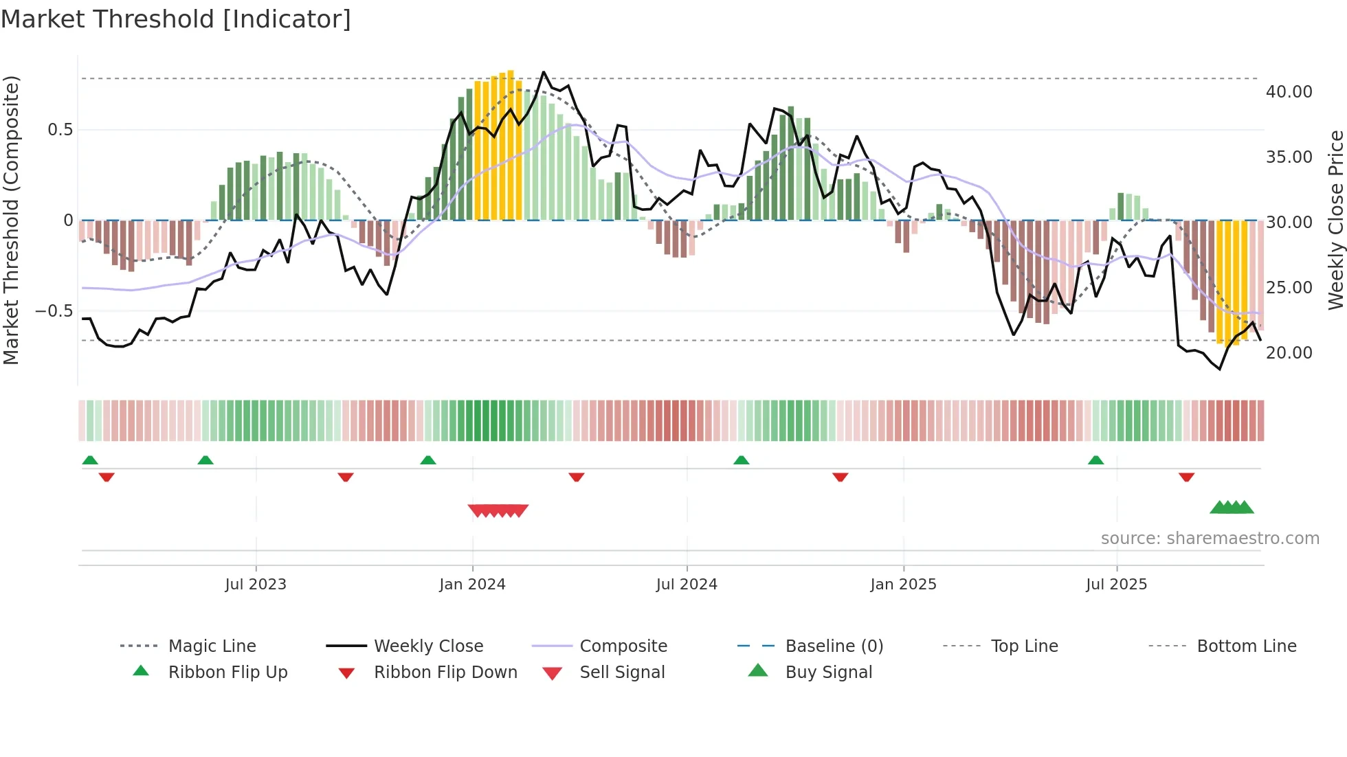 JHX weekly Market Threshold chart
