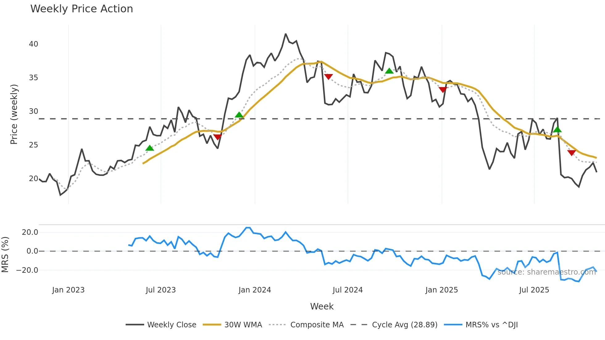 JHX weekly Price Action chart, closing 2025-10-31