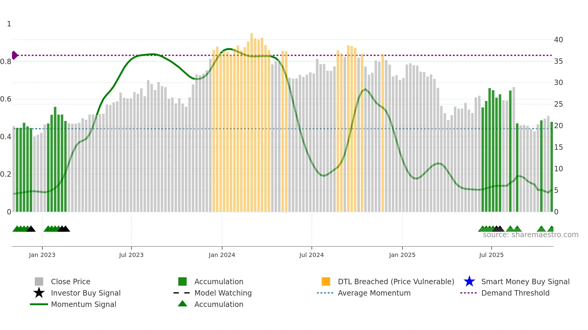 JHX weekly Smart Money chart