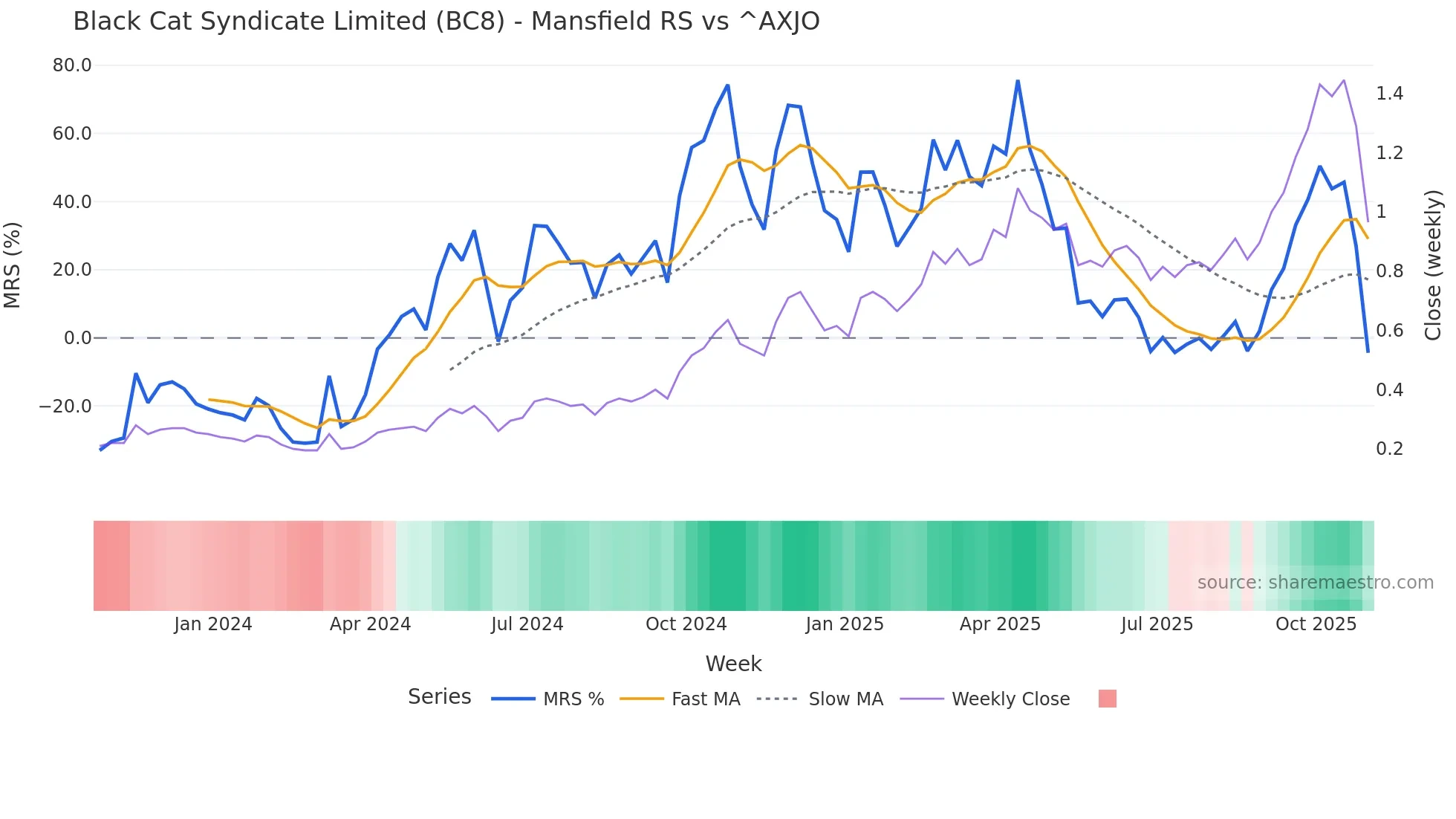 BC8 Mansfield Relative Strength chart