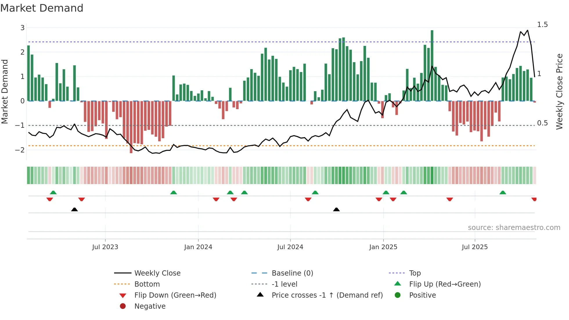 BC8 weekly Market Demand chart