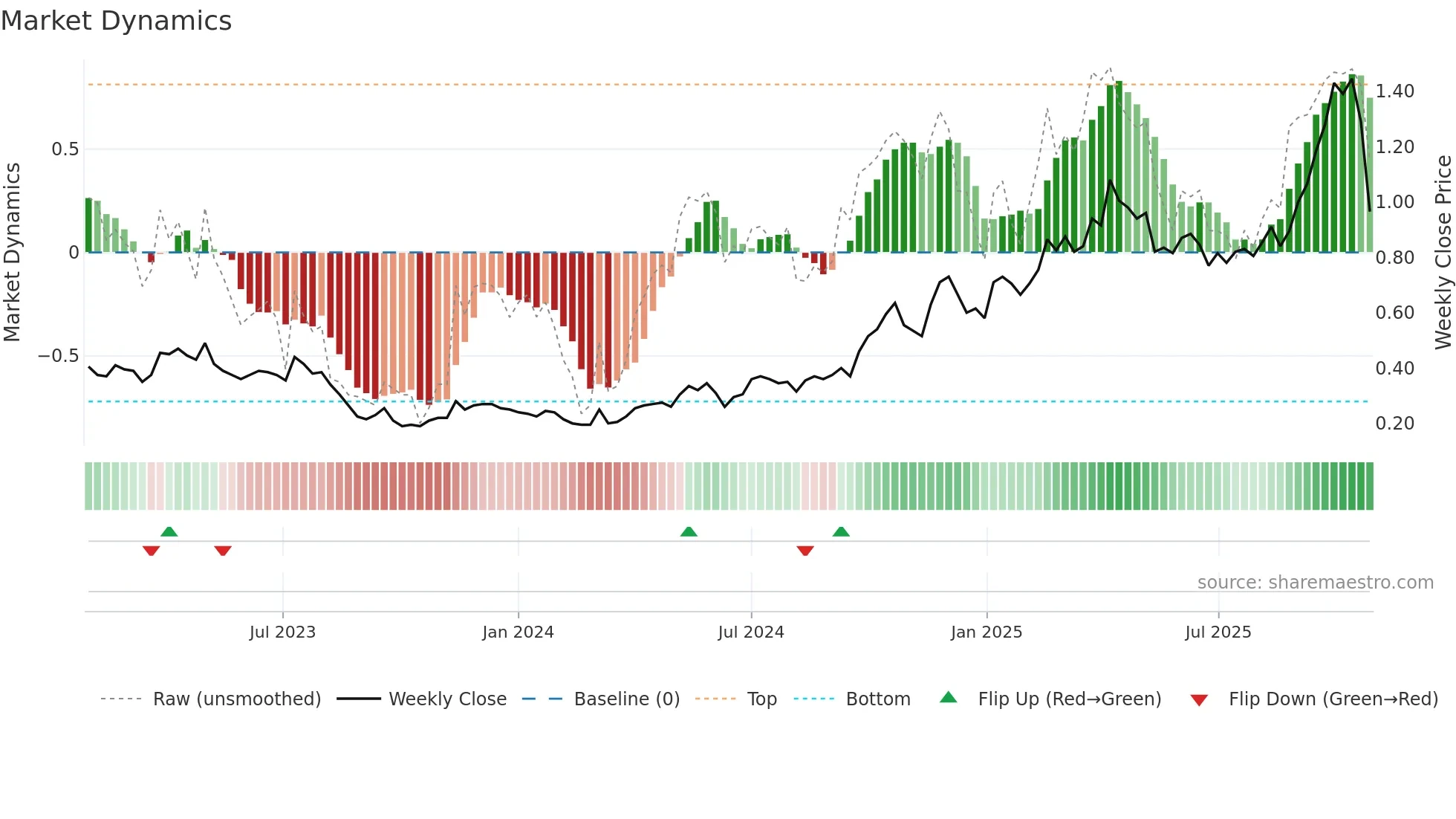 BC8 weekly Market Dynamics chart