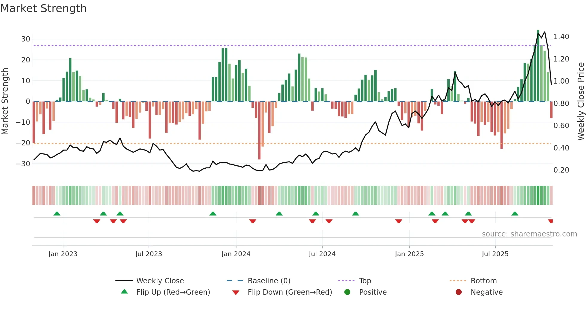 BC8 weekly Market Strength chart