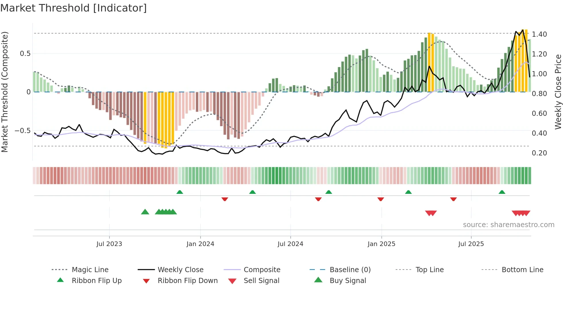 BC8 weekly Market Threshold chart