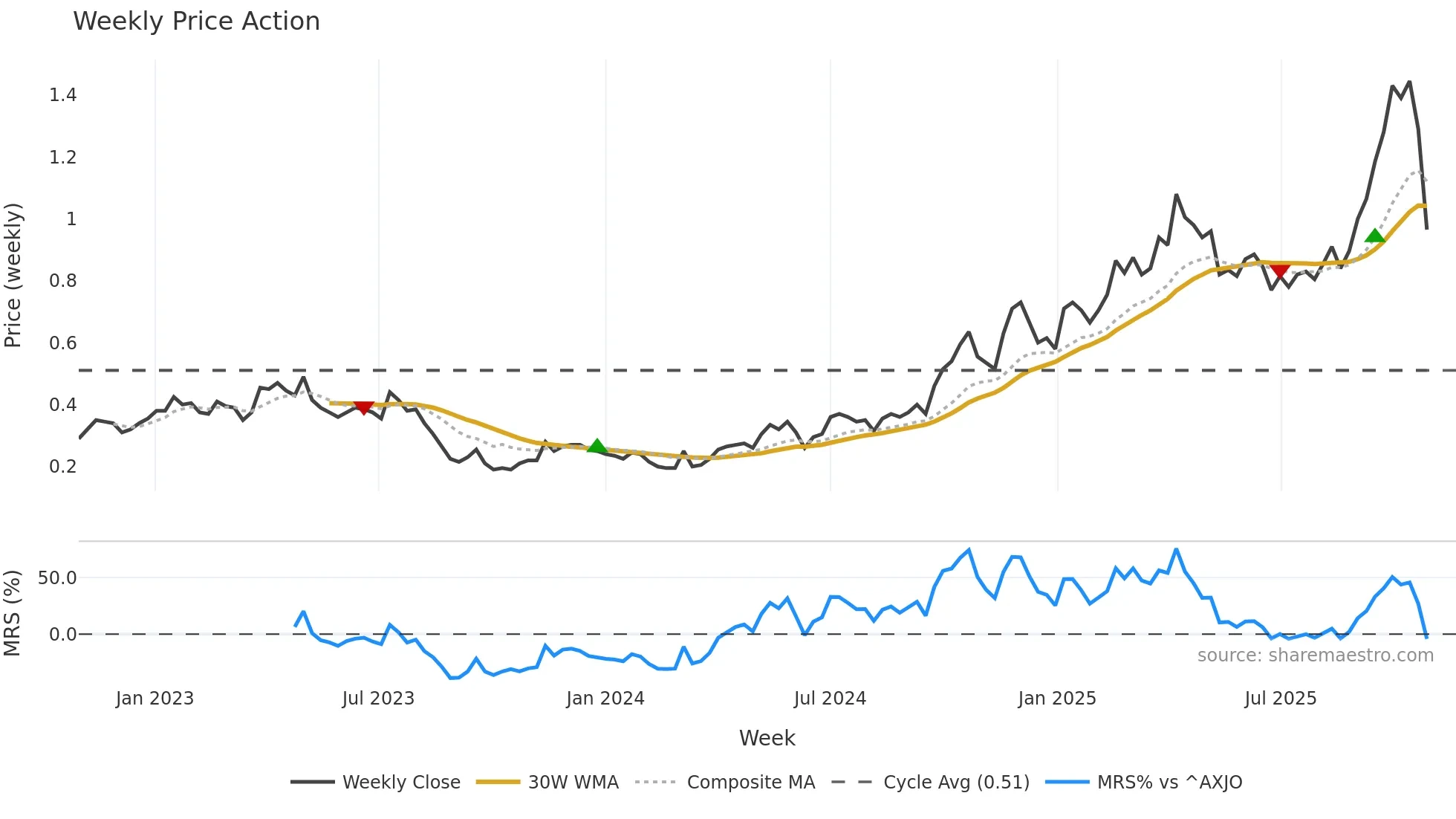 BC8 weekly Price Action chart, closing 2025-10-27