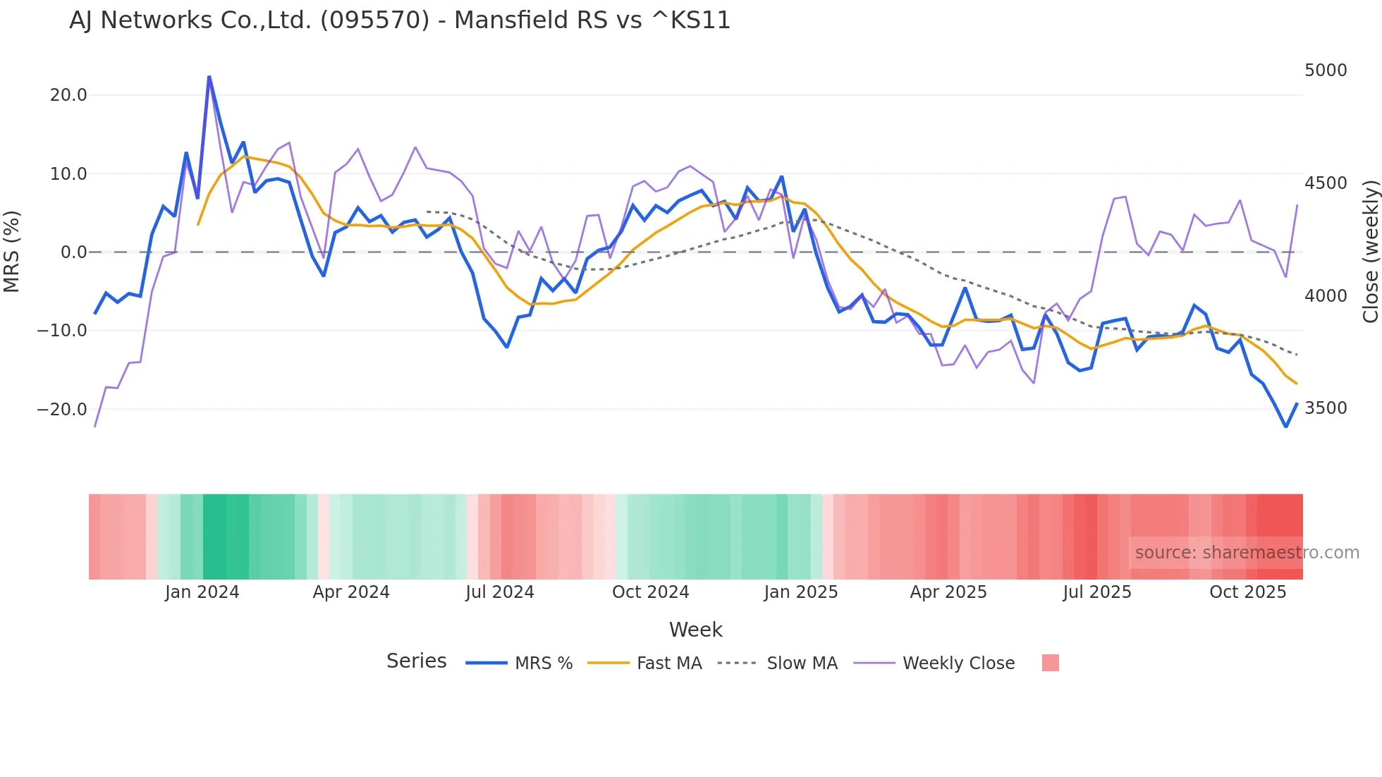 095570 Mansfield Relative Strength chart
