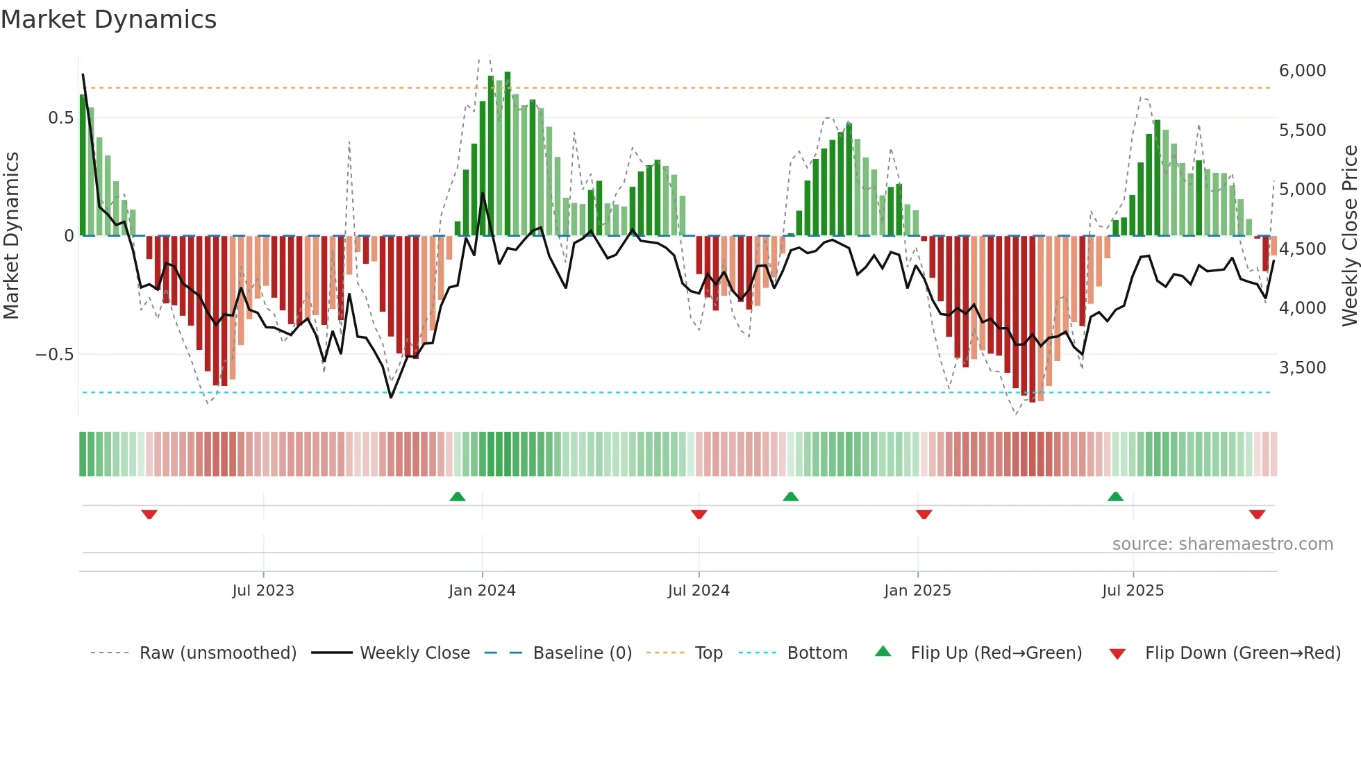 095570 weekly Market Dynamics chart