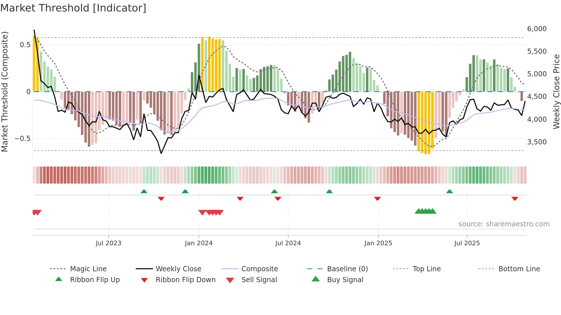 095570 weekly Market Threshold chart