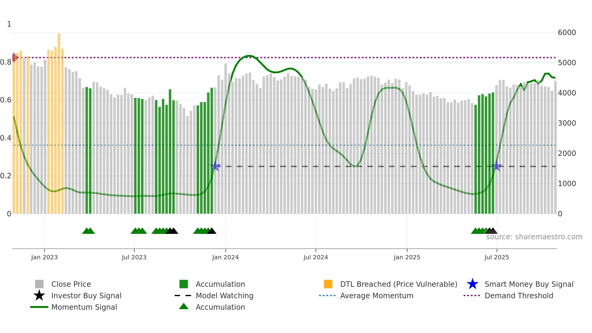 095570 weekly Smart Money chart