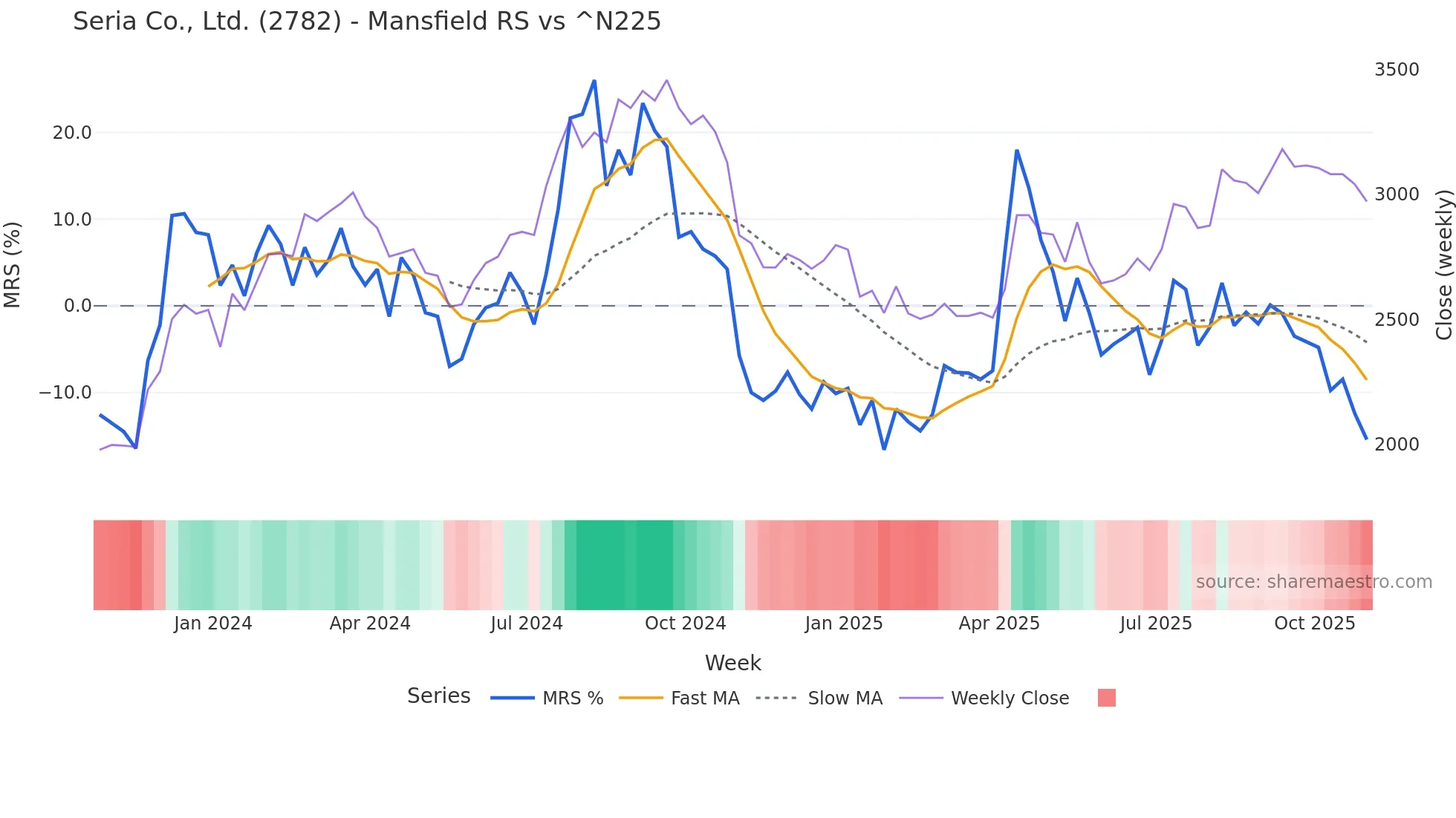 2782 Mansfield Relative Strength chart