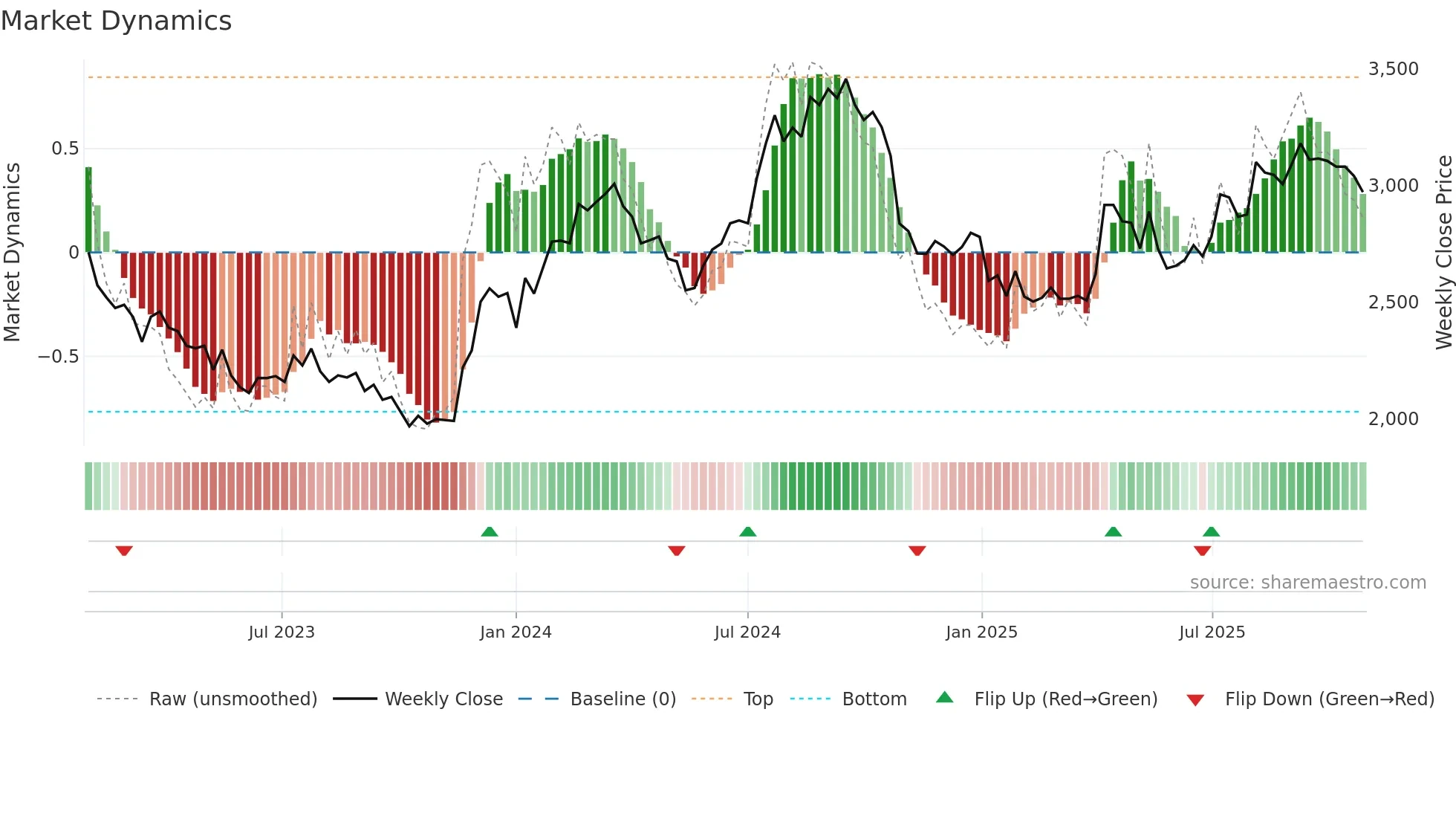2782 weekly Market Dynamics chart
